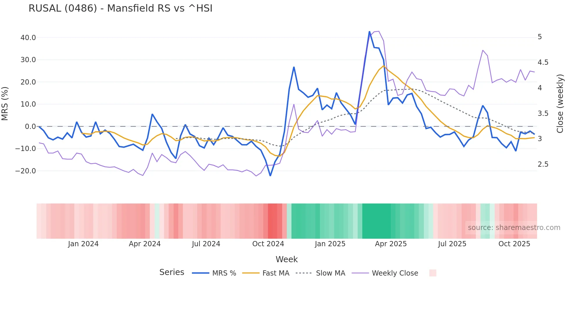 0486 Mansfield Relative Strength chart