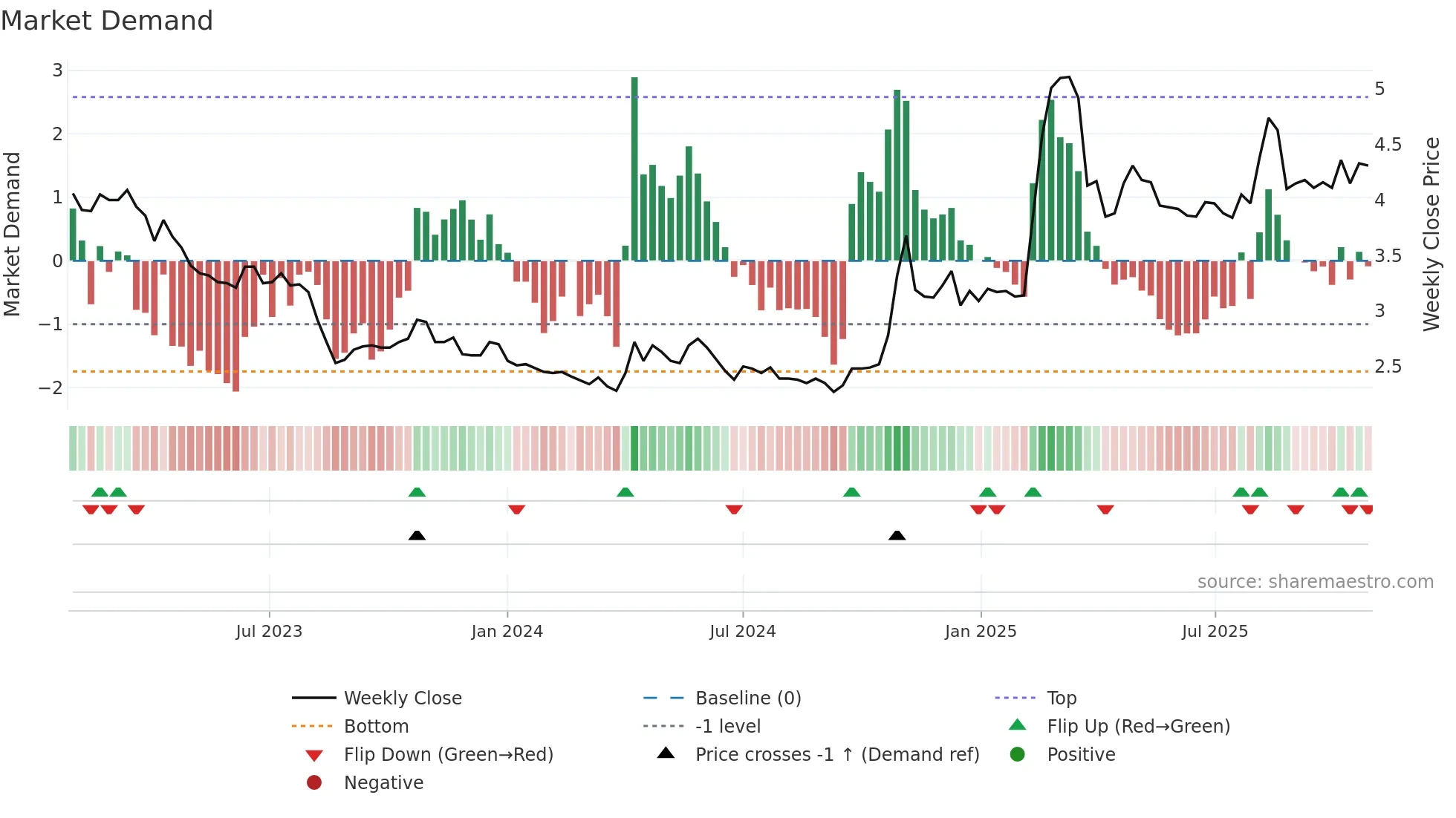 0486 weekly Market Demand chart