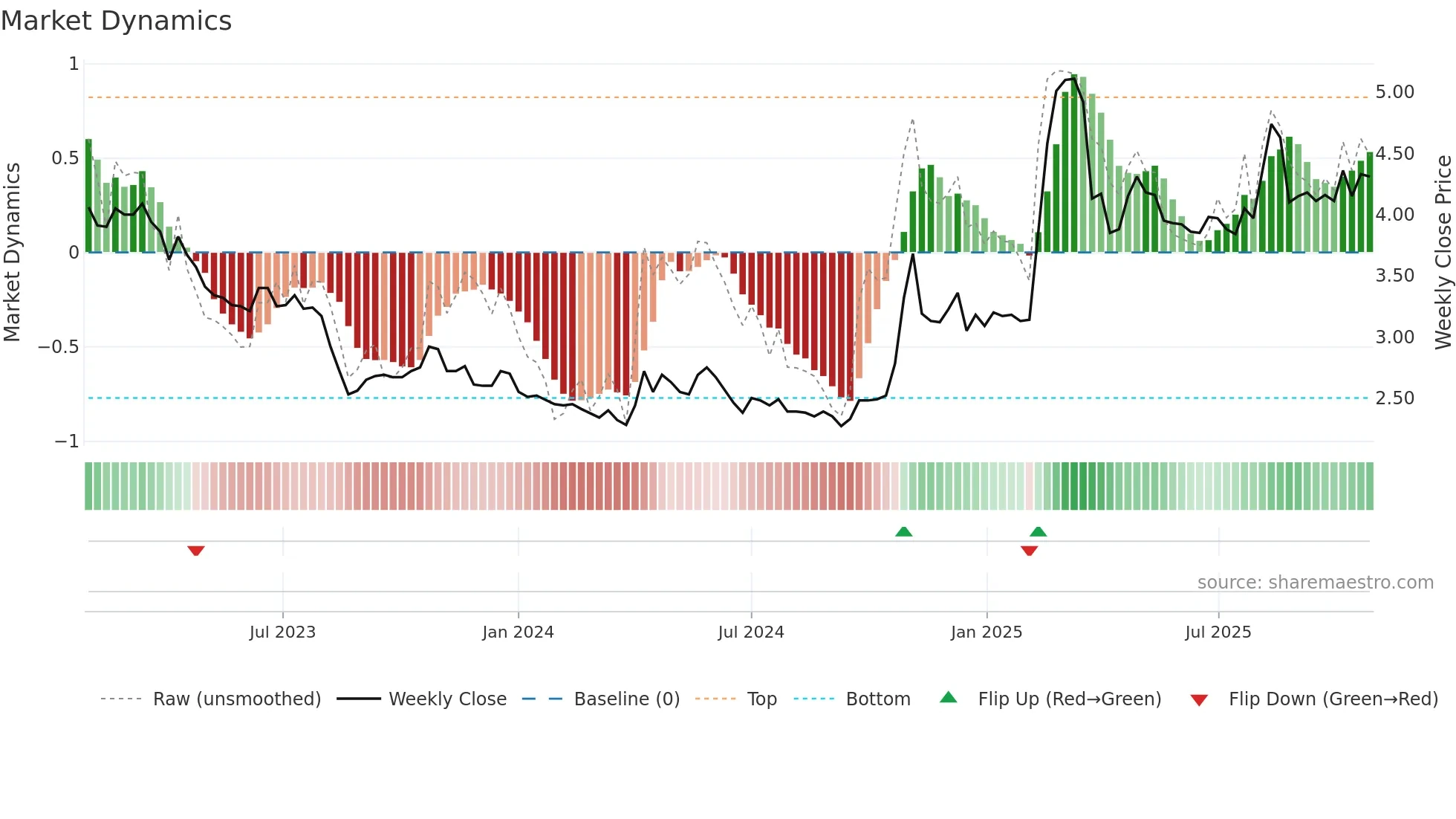 0486 weekly Market Dynamics chart