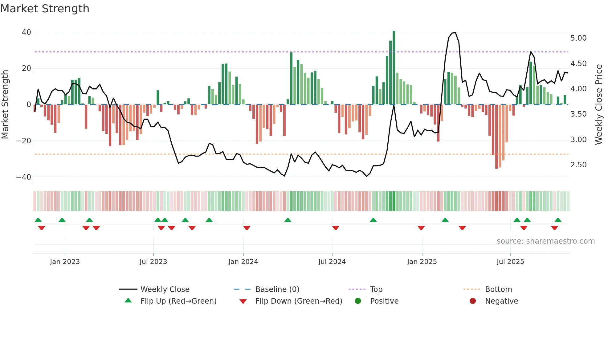 0486 weekly Market Strength chart
