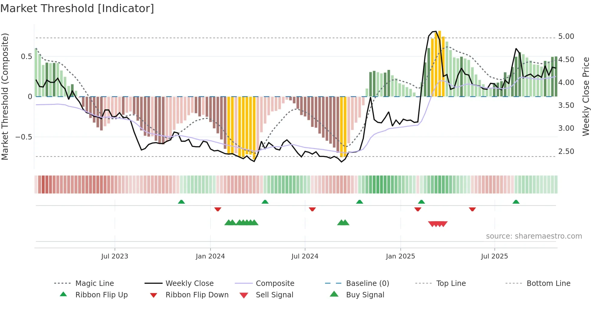 0486 weekly Market Threshold chart