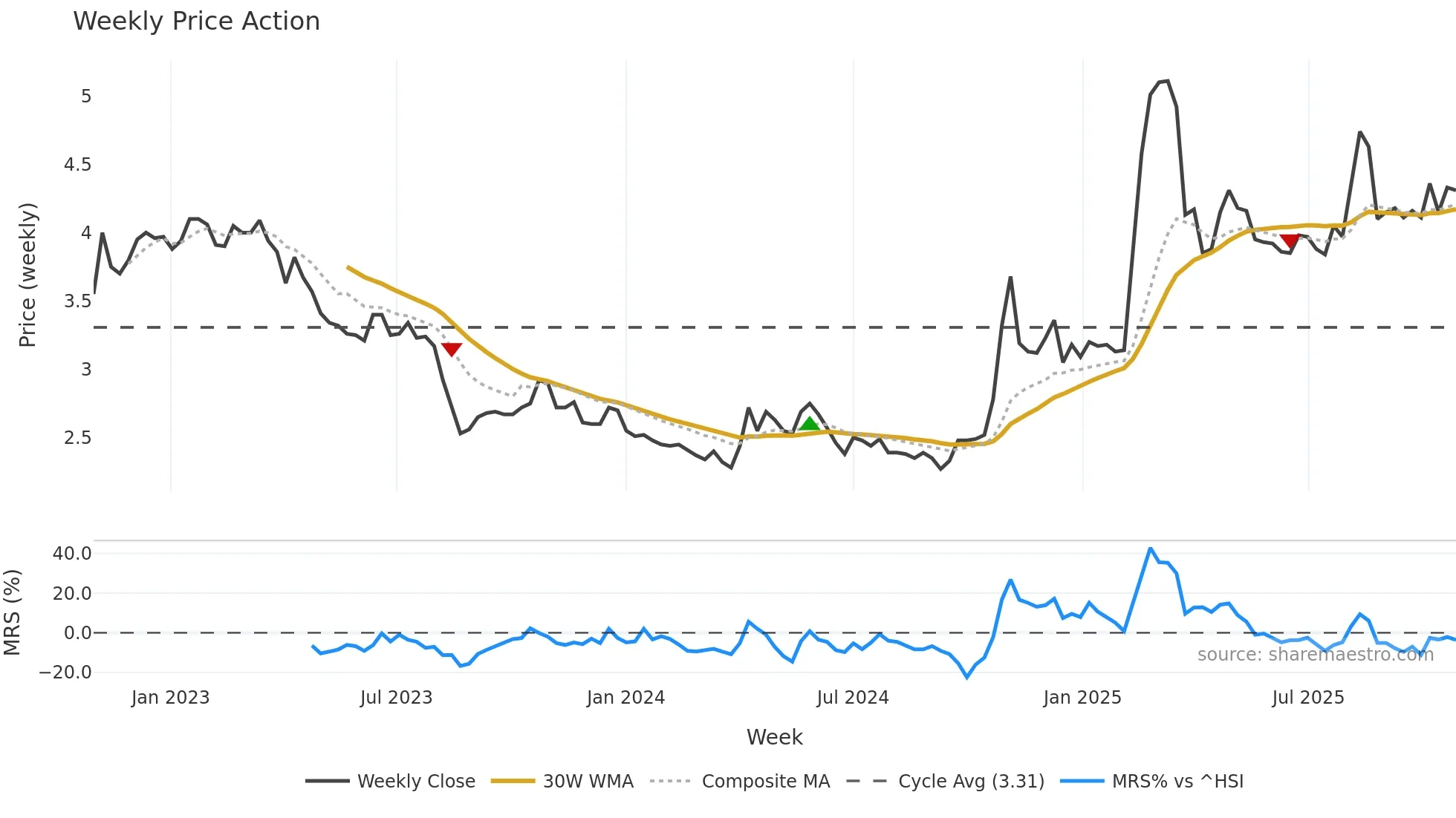 0486 weekly Price Action chart, closing 2025-10-27