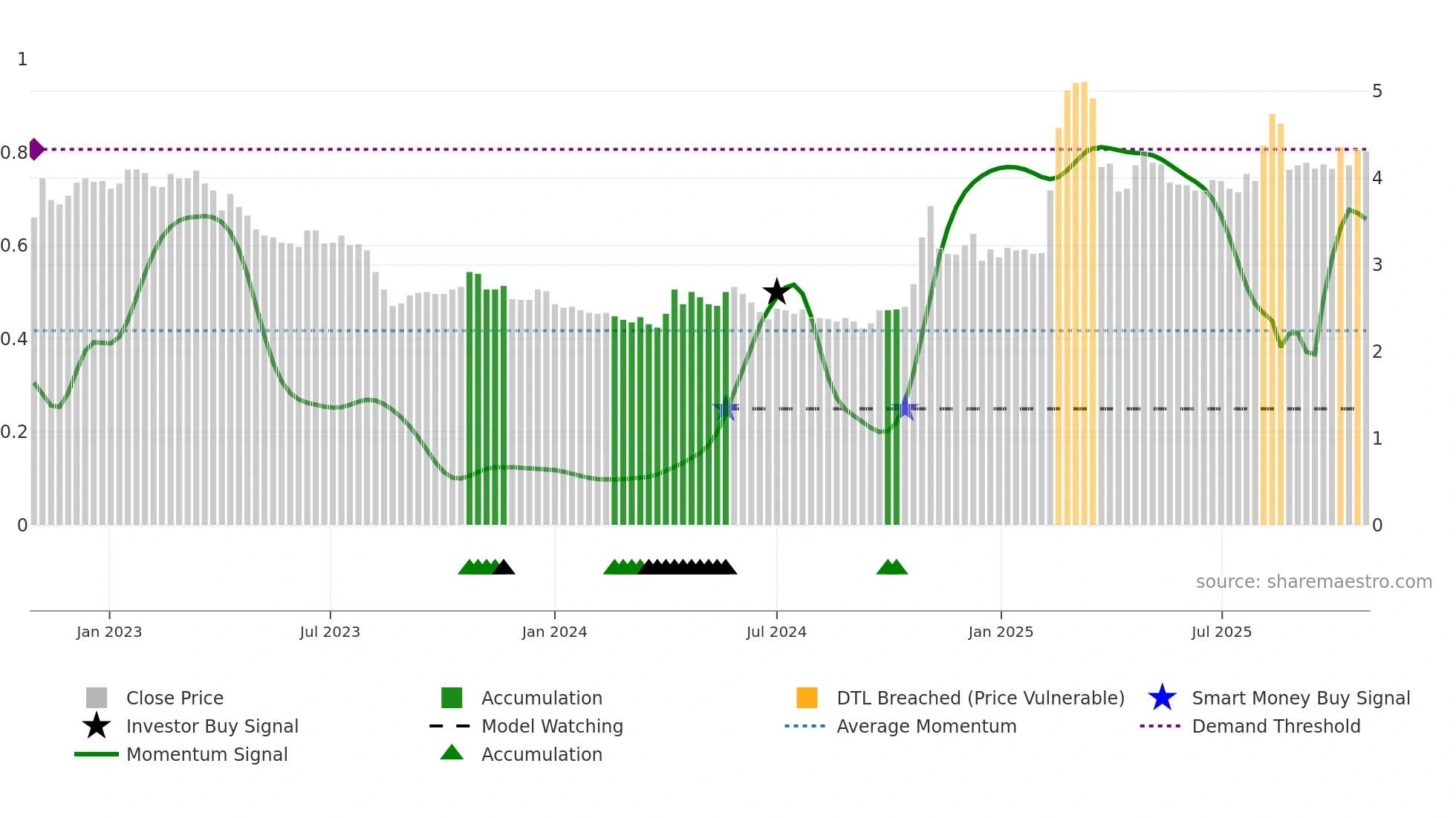 0486 weekly Smart Money chart