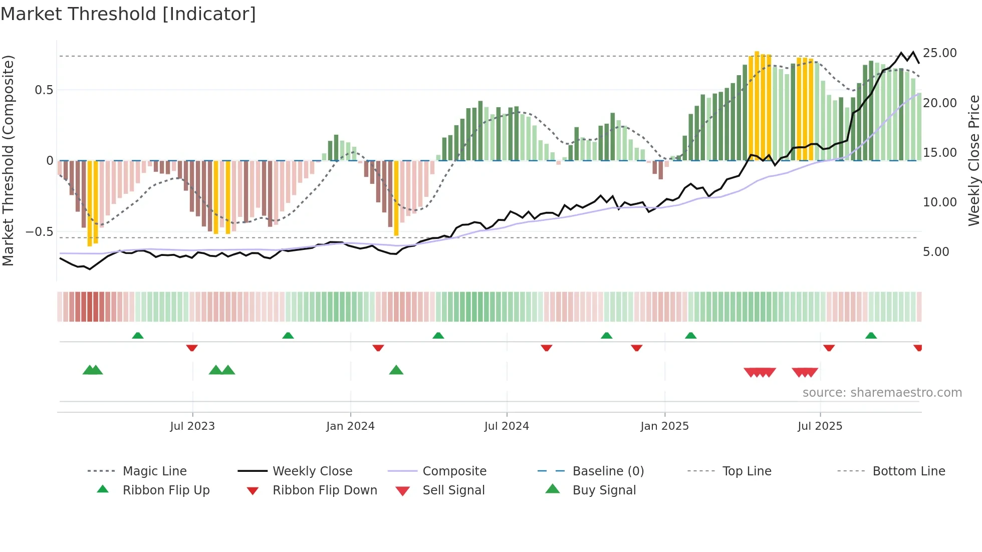 KGC weekly Market Threshold chart