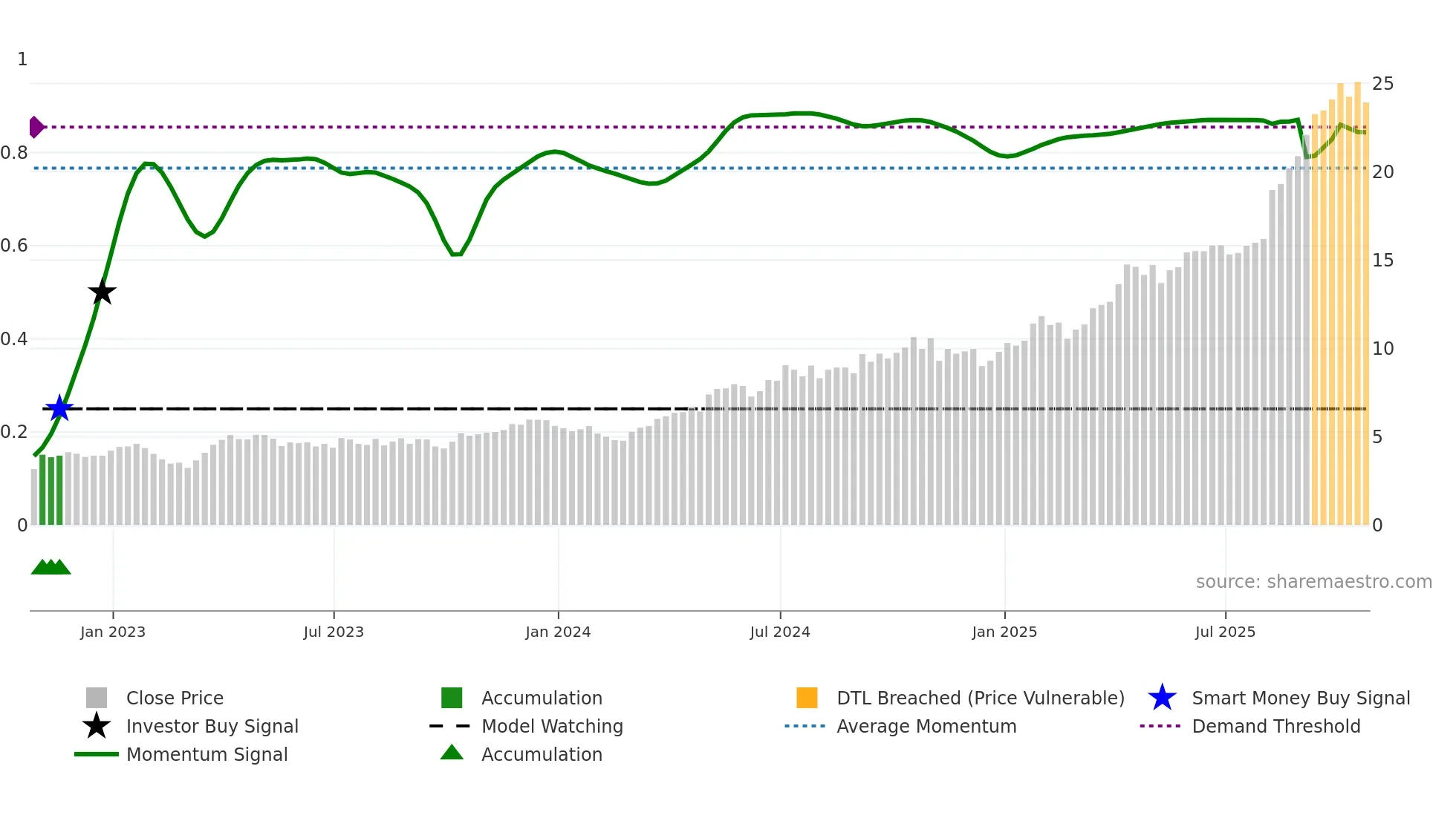 KGC weekly Smart Money chart