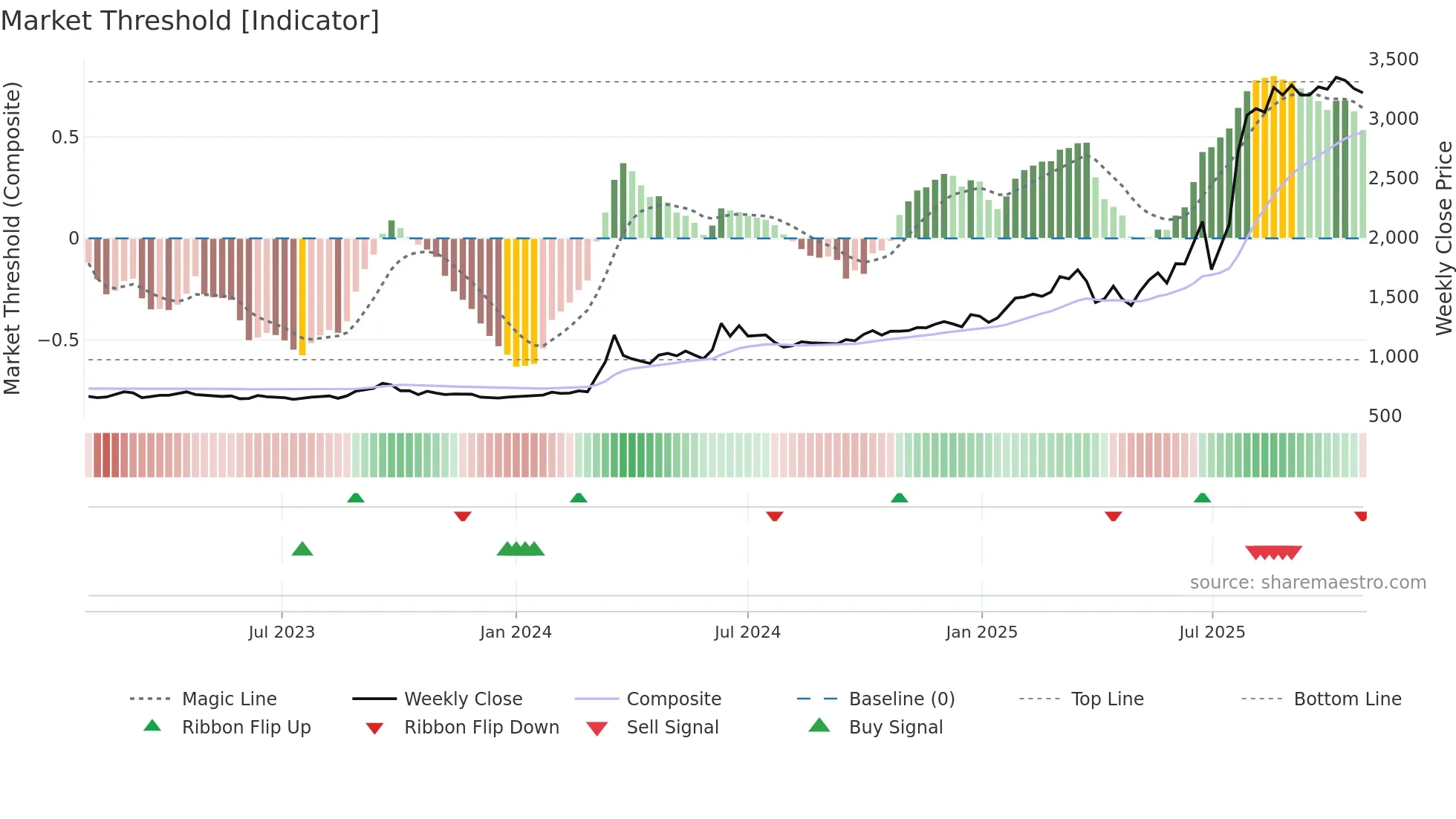 5992 weekly Market Threshold chart