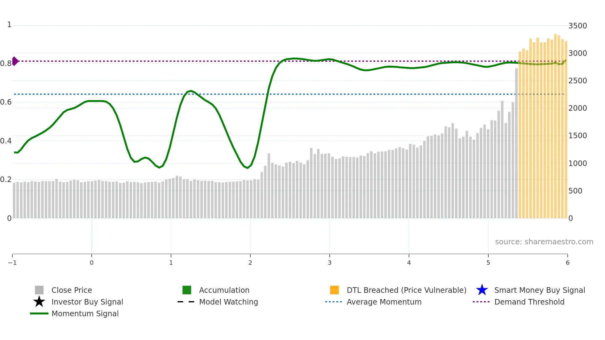 5992 weekly Smart Money chart