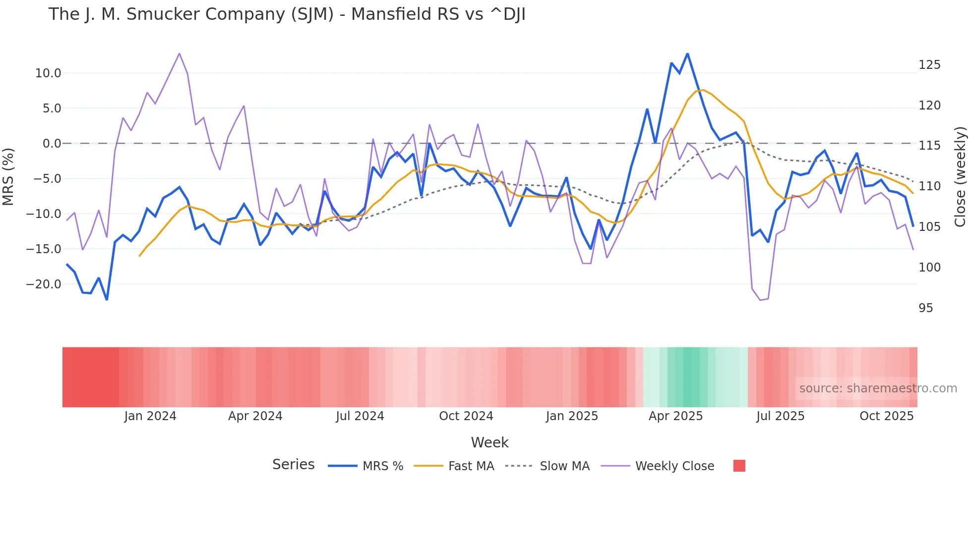 SJM Mansfield Relative Strength chart