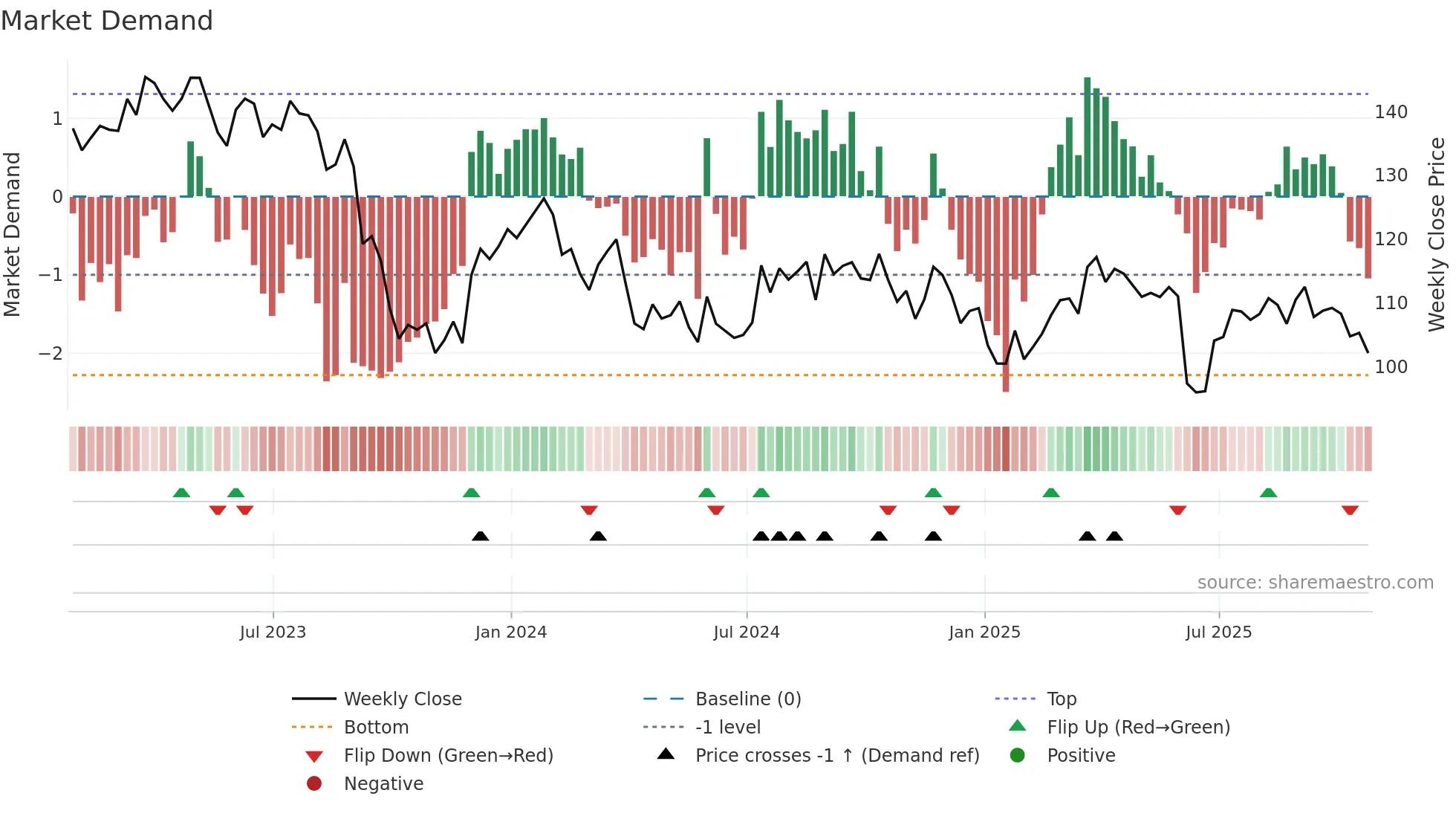 SJM weekly Market Demand chart