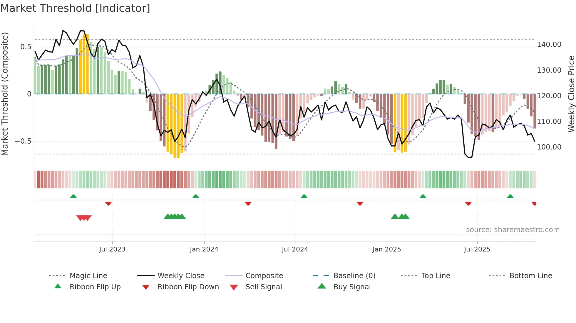 SJM weekly Market Threshold chart