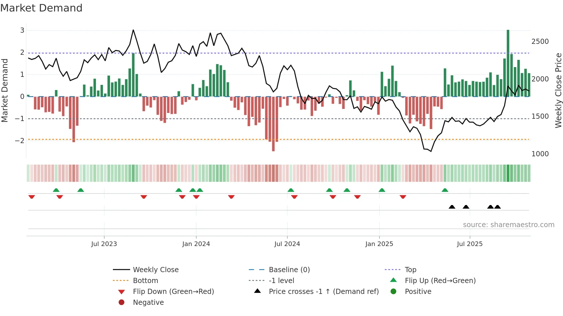 6055 weekly Market Demand chart