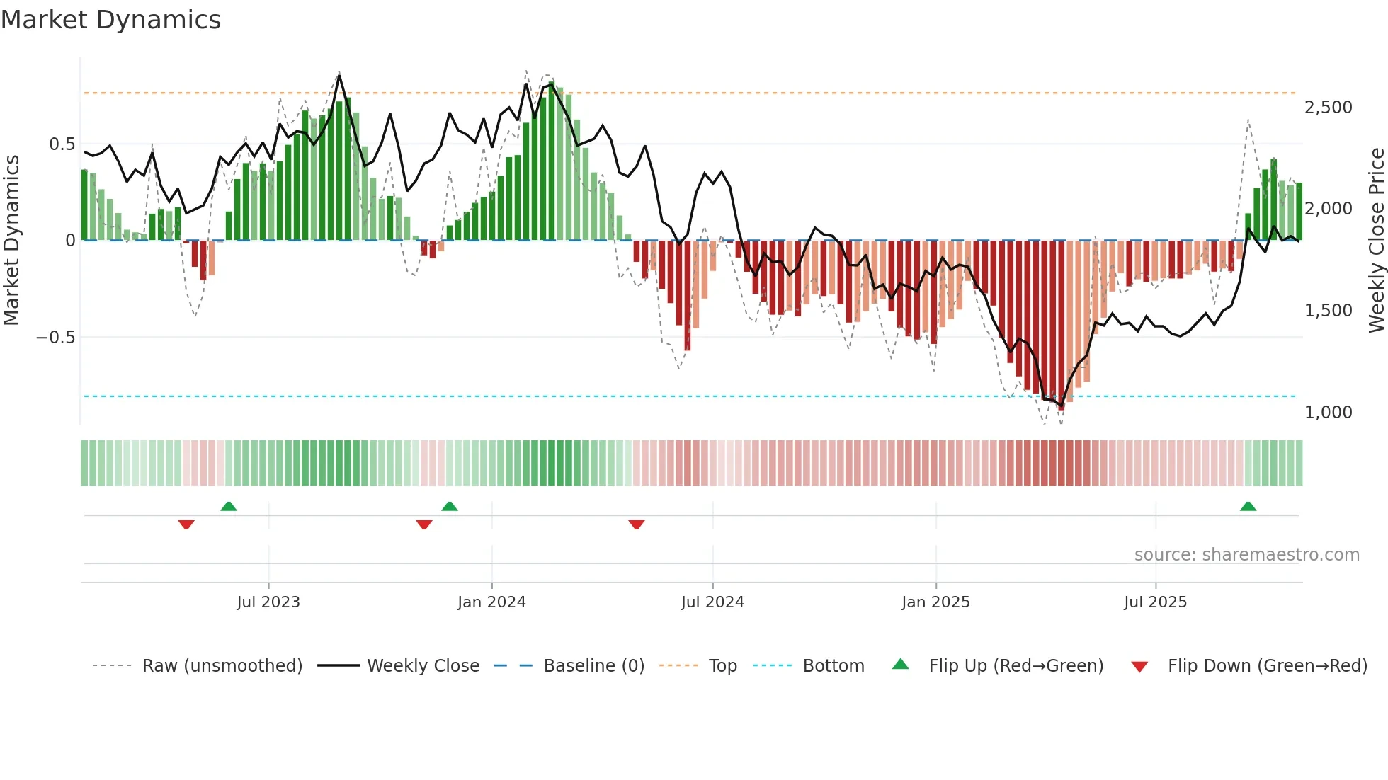 6055 weekly Market Dynamics chart