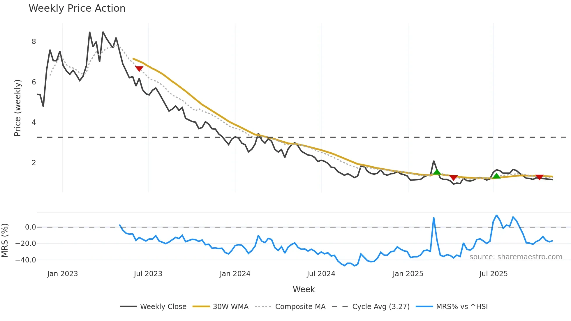2150 weekly Price Action chart, closing 2025-11-03