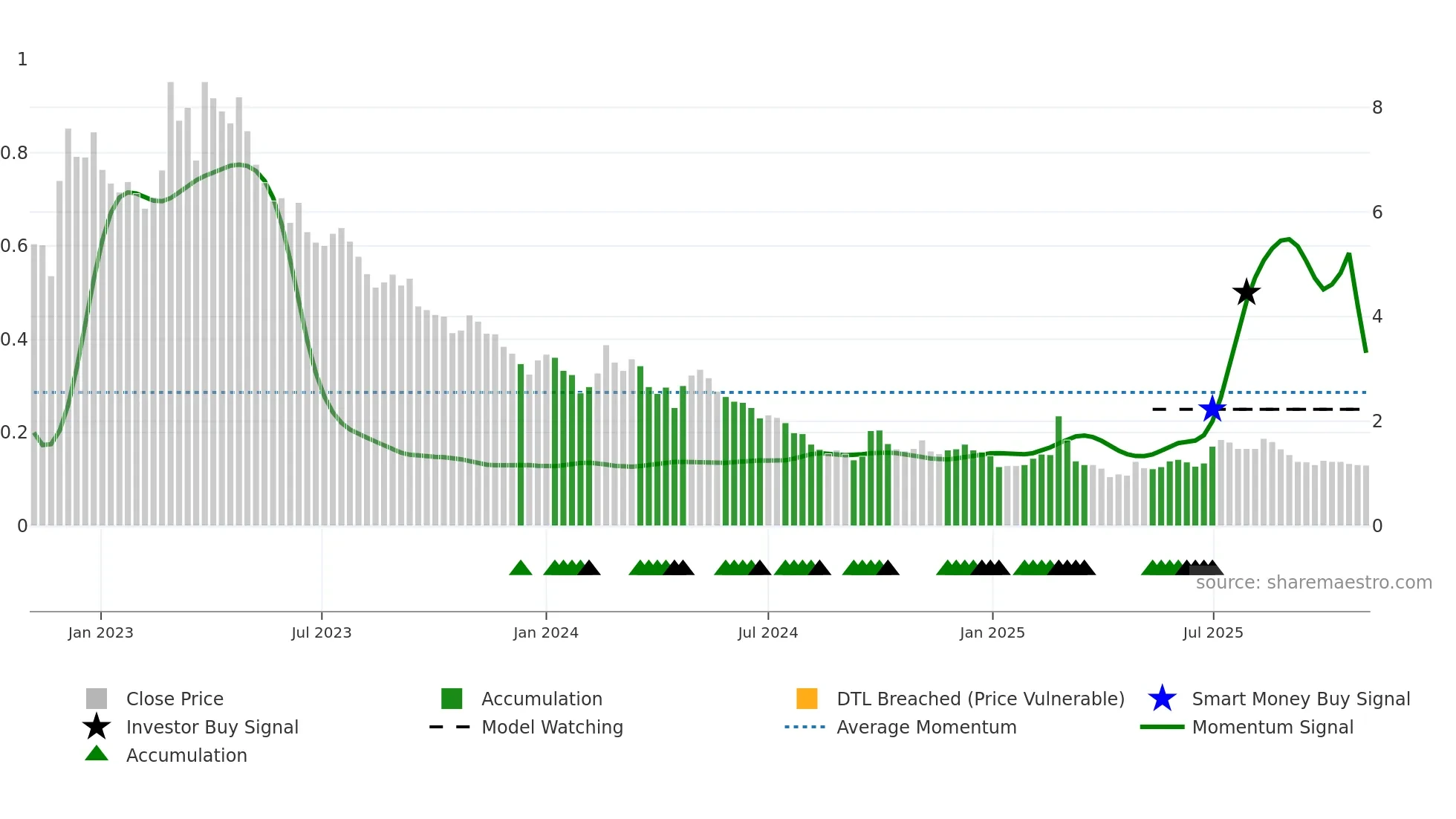 2150 weekly Smart Money chart