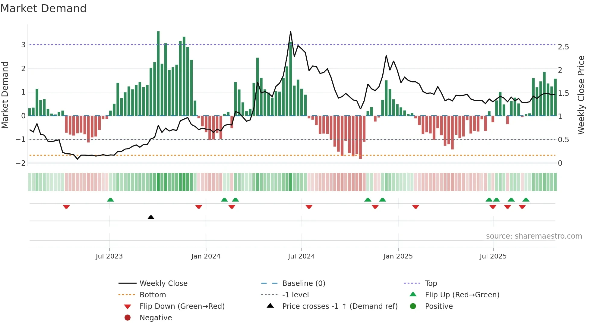 AIDX weekly Market Demand chart