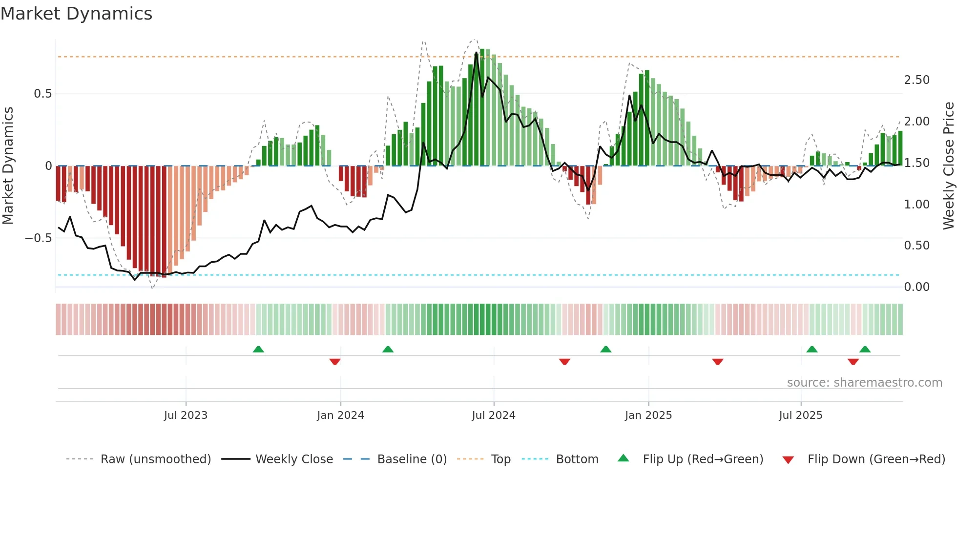 AIDX weekly Market Dynamics chart
