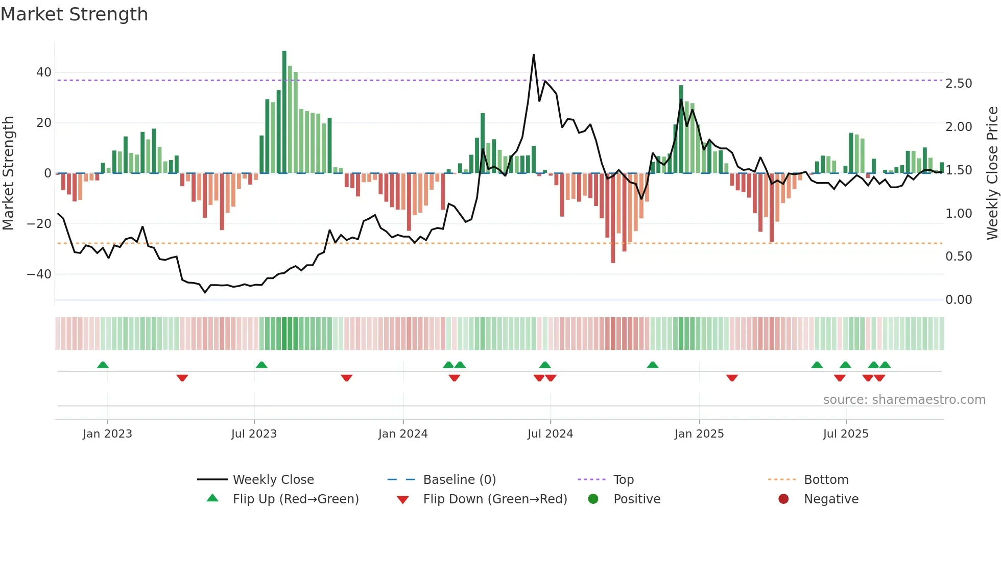 AIDX weekly Market Strength chart