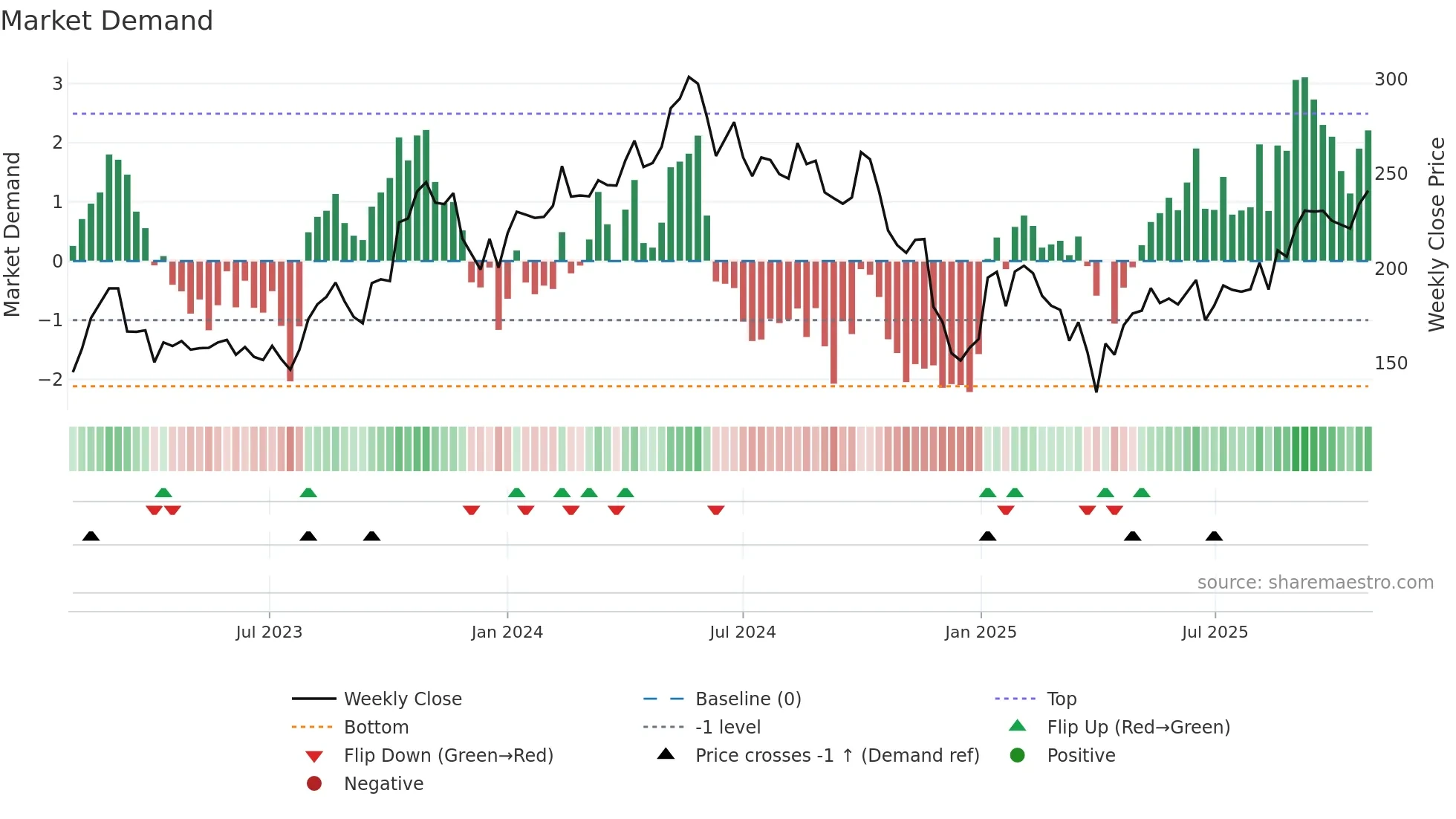 FRO weekly Market Demand chart