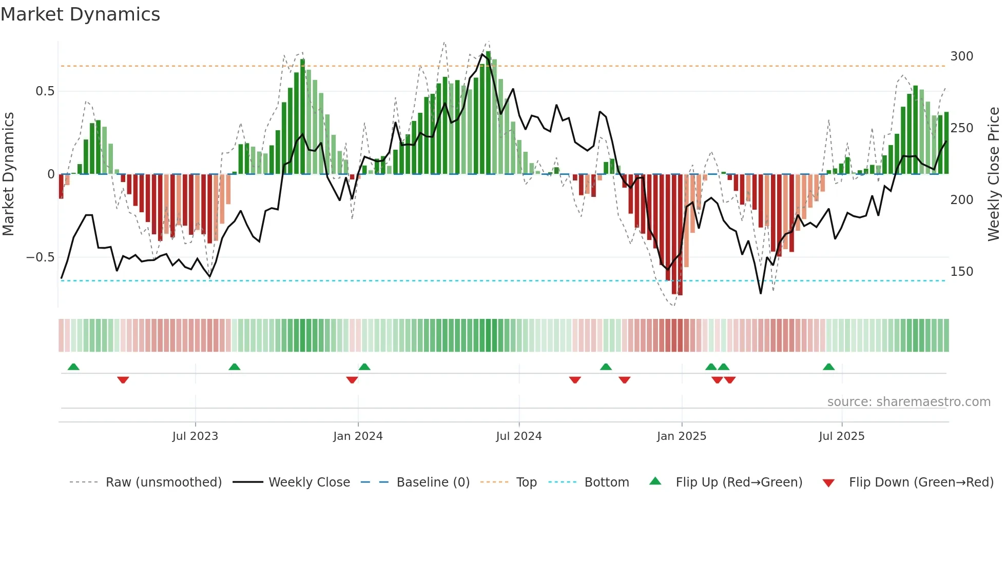 FRO weekly Market Dynamics chart