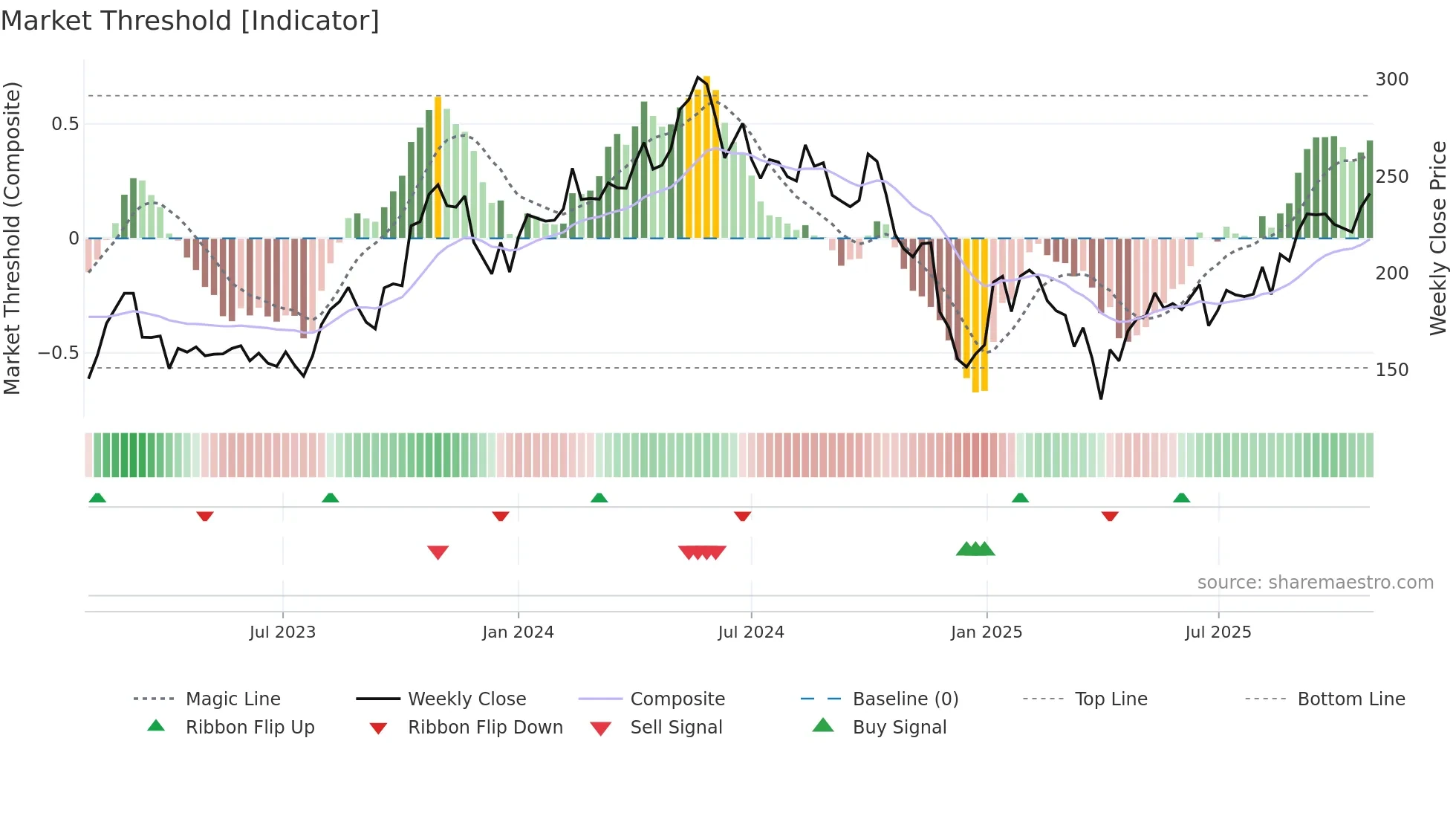 FRO weekly Market Threshold chart