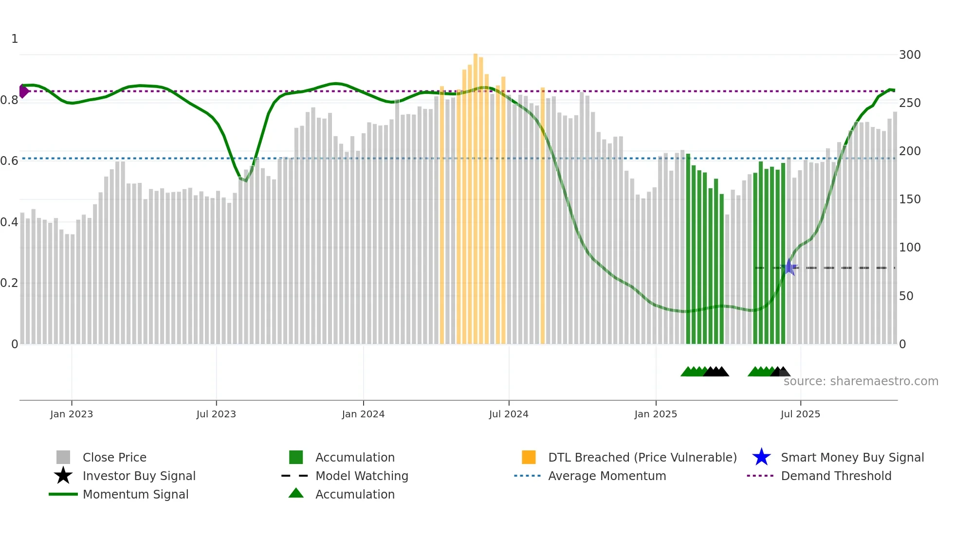 FRO weekly Smart Money chart