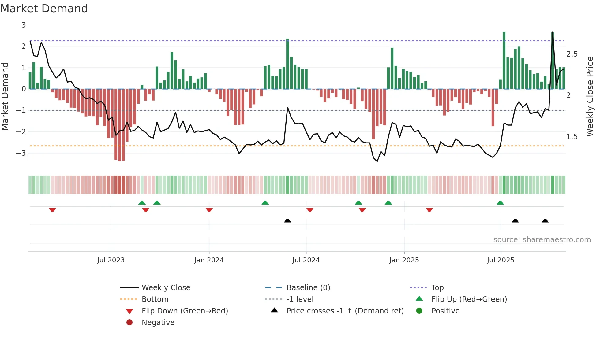 HRTIS weekly Market Demand chart
