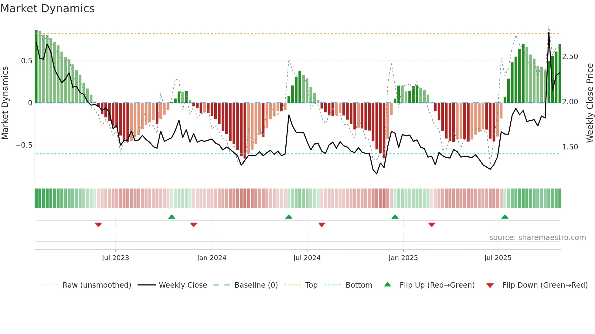 HRTIS weekly Market Dynamics chart