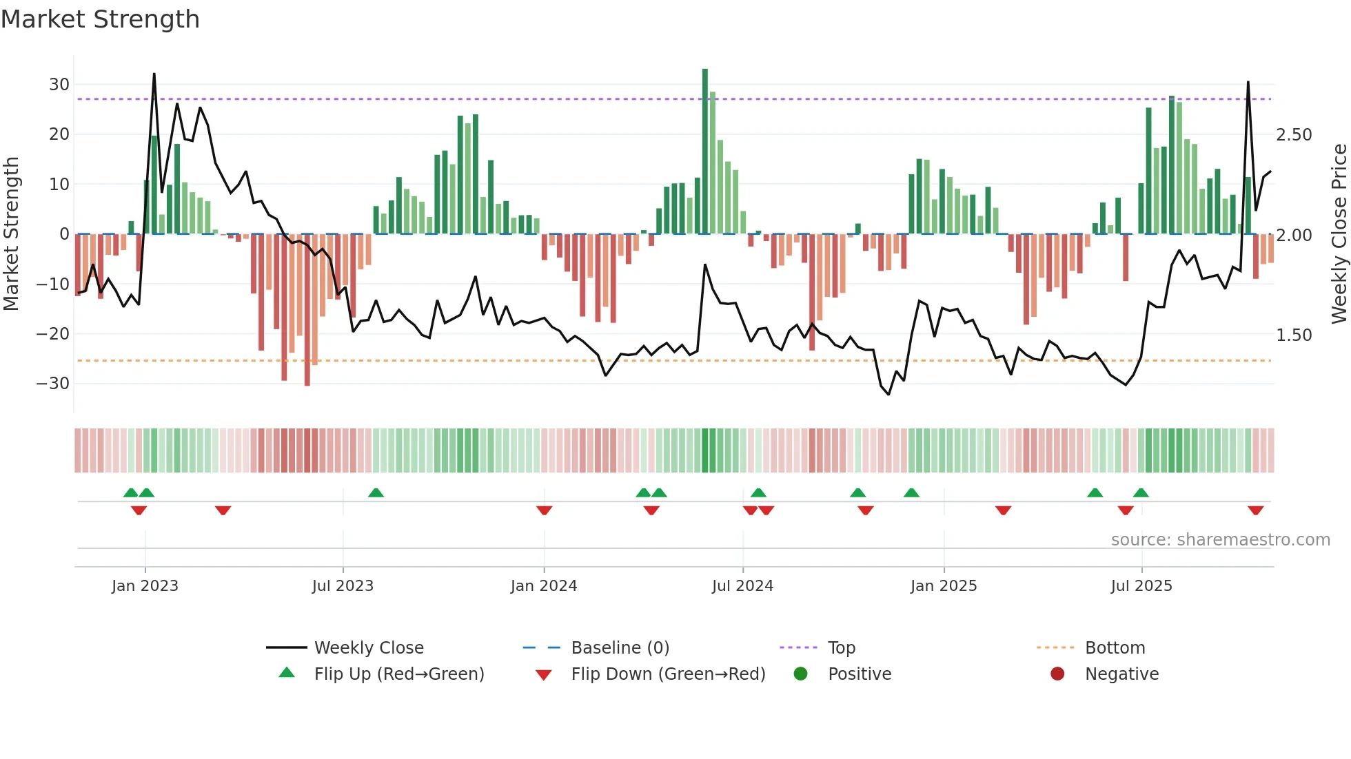 HRTIS weekly Market Strength chart
