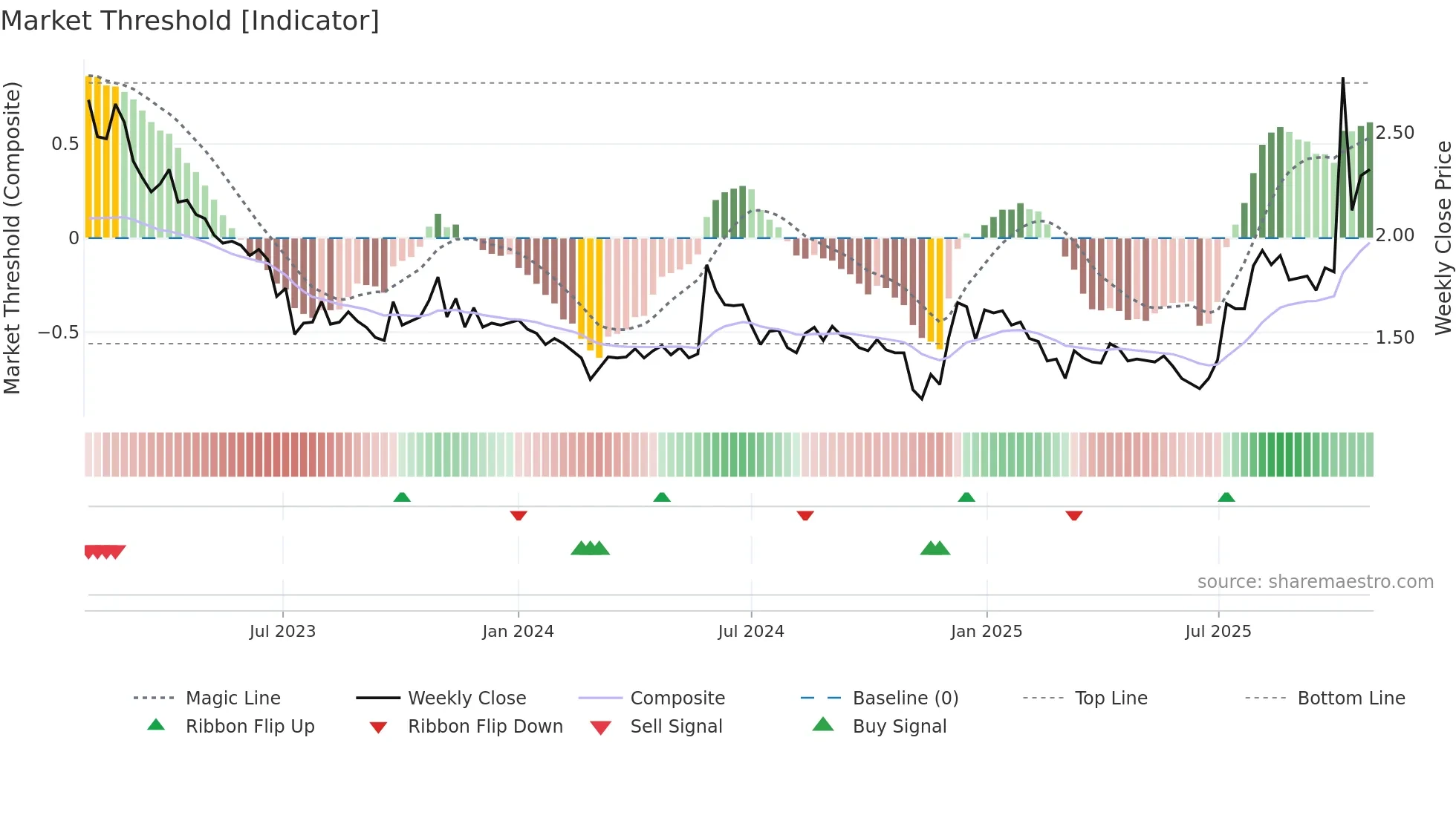 HRTIS weekly Market Threshold chart