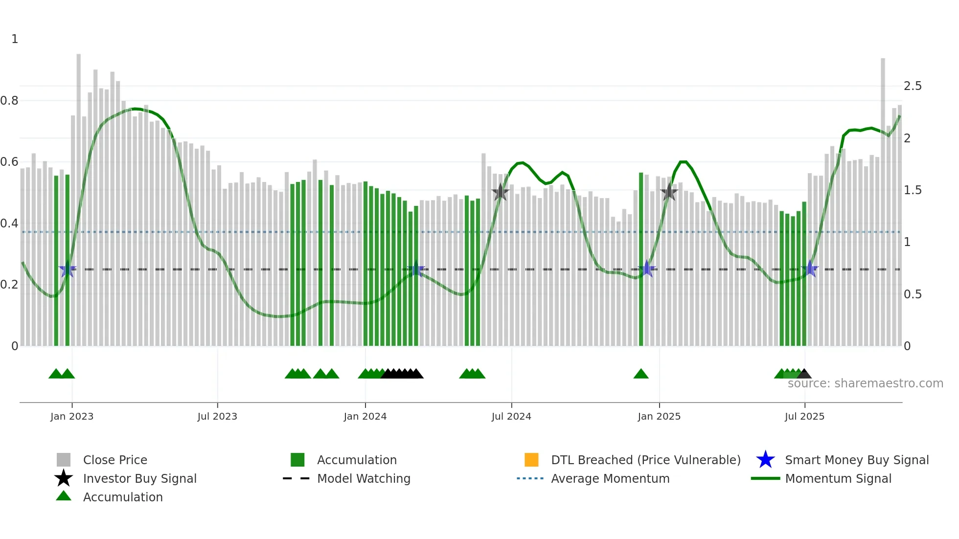 HRTIS weekly Smart Money chart