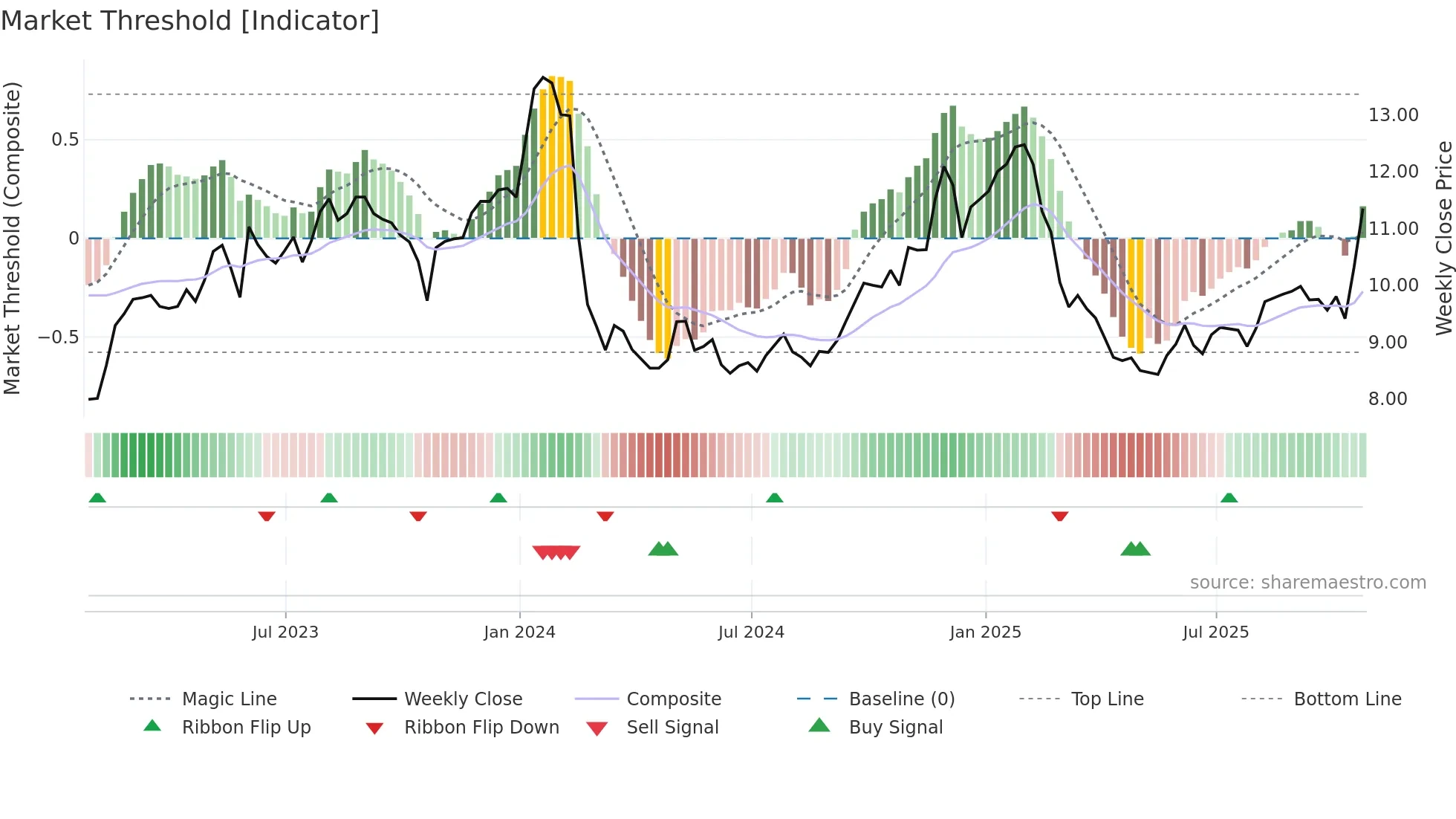 CAS weekly Market Threshold chart