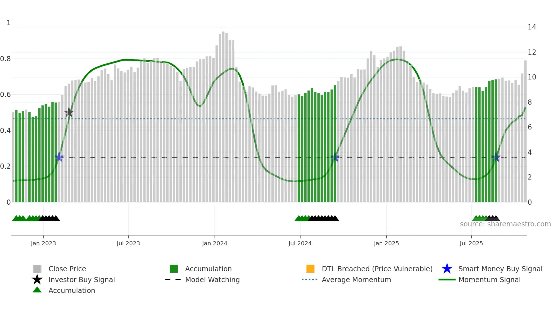 CAS weekly Smart Money chart