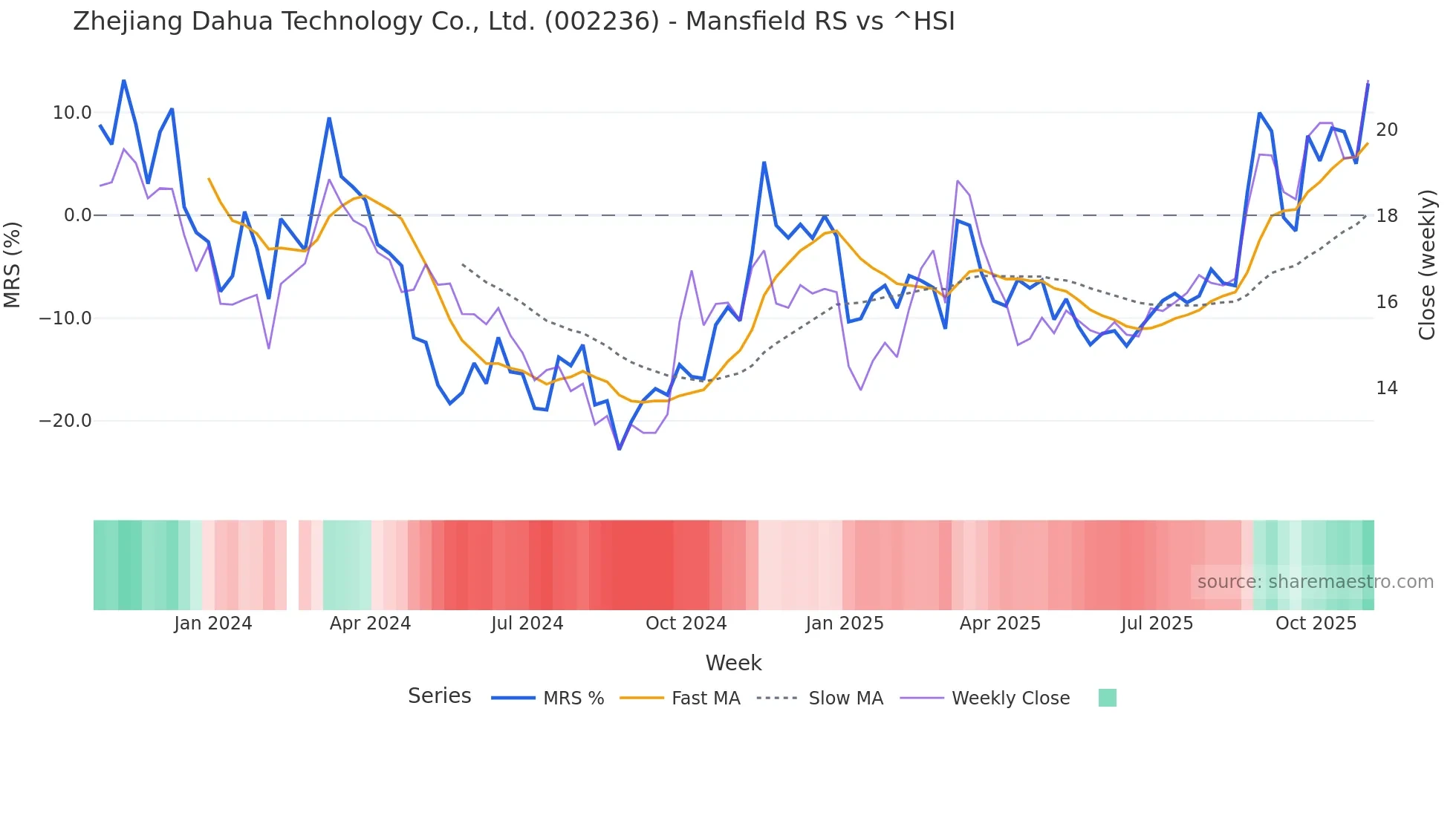 002236 Mansfield Relative Strength chart