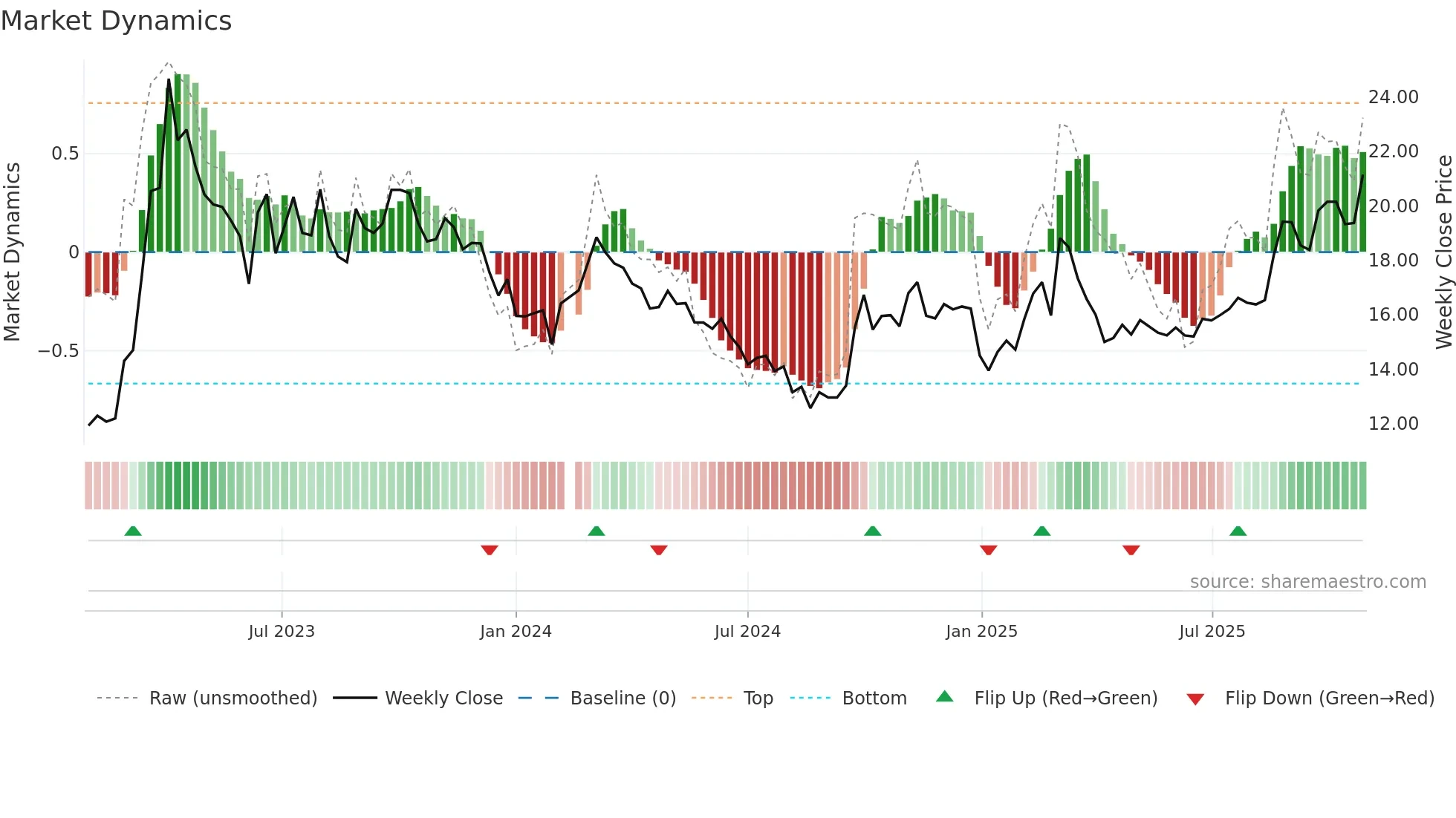 002236 weekly Market Dynamics chart