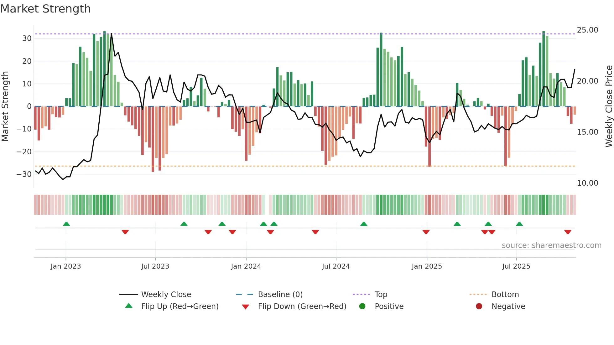 002236 weekly Market Strength chart