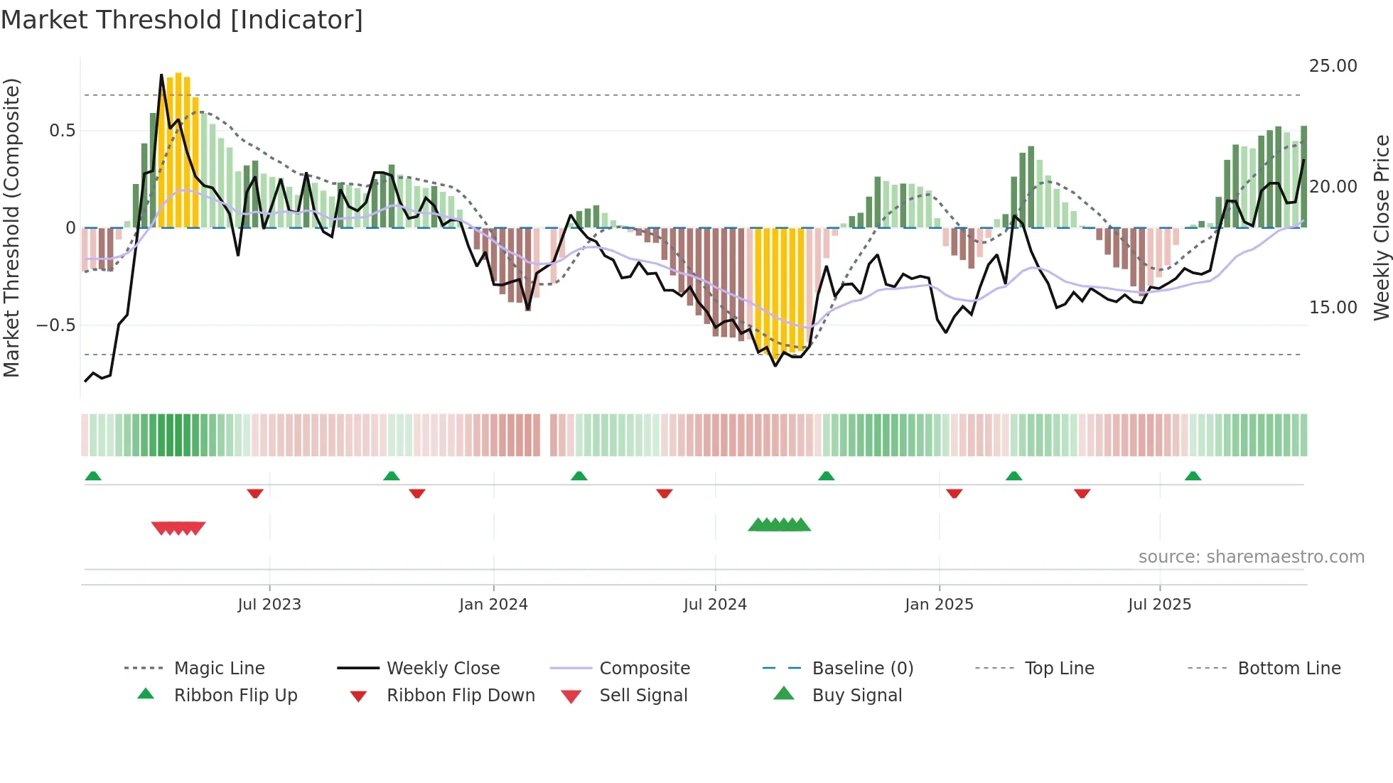 002236 weekly Market Threshold chart