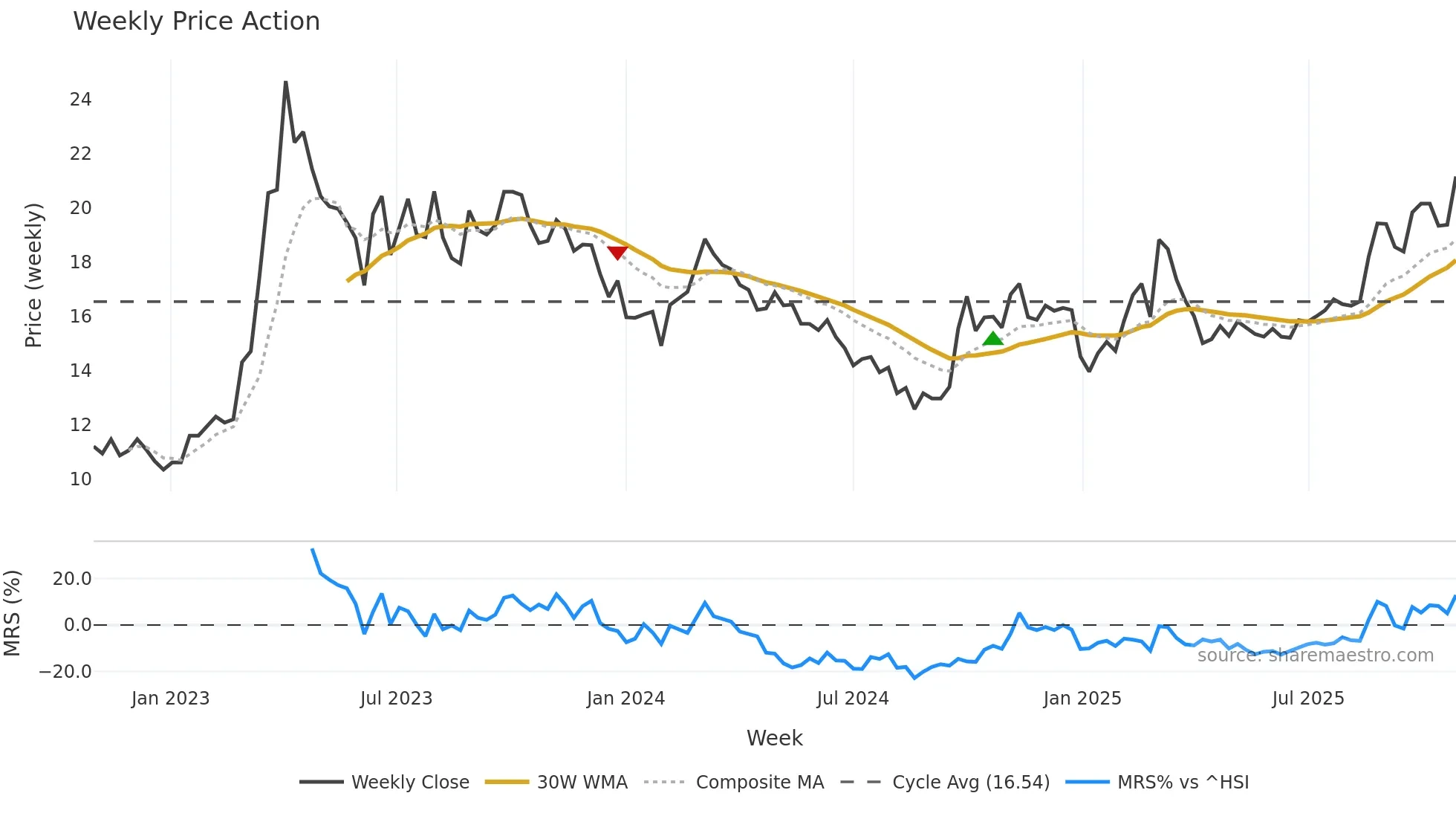 002236 weekly Price Action chart, closing 2025-10-27