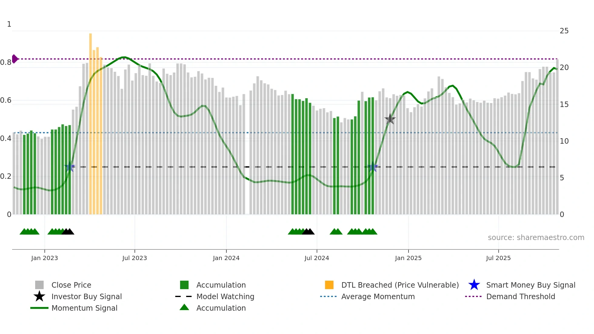 002236 weekly Smart Money chart