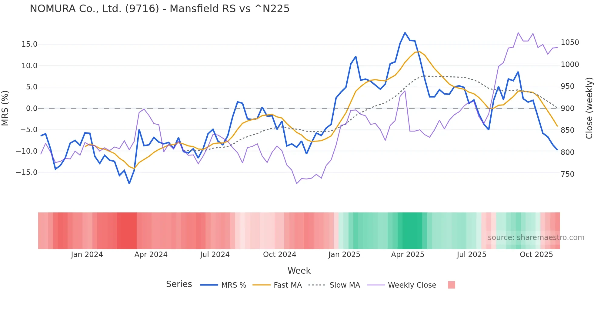 9716 Mansfield Relative Strength chart