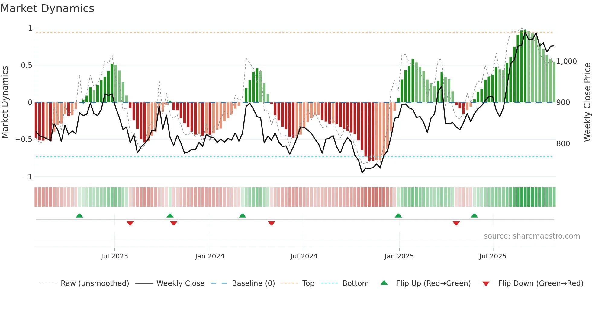 9716 weekly Market Dynamics chart