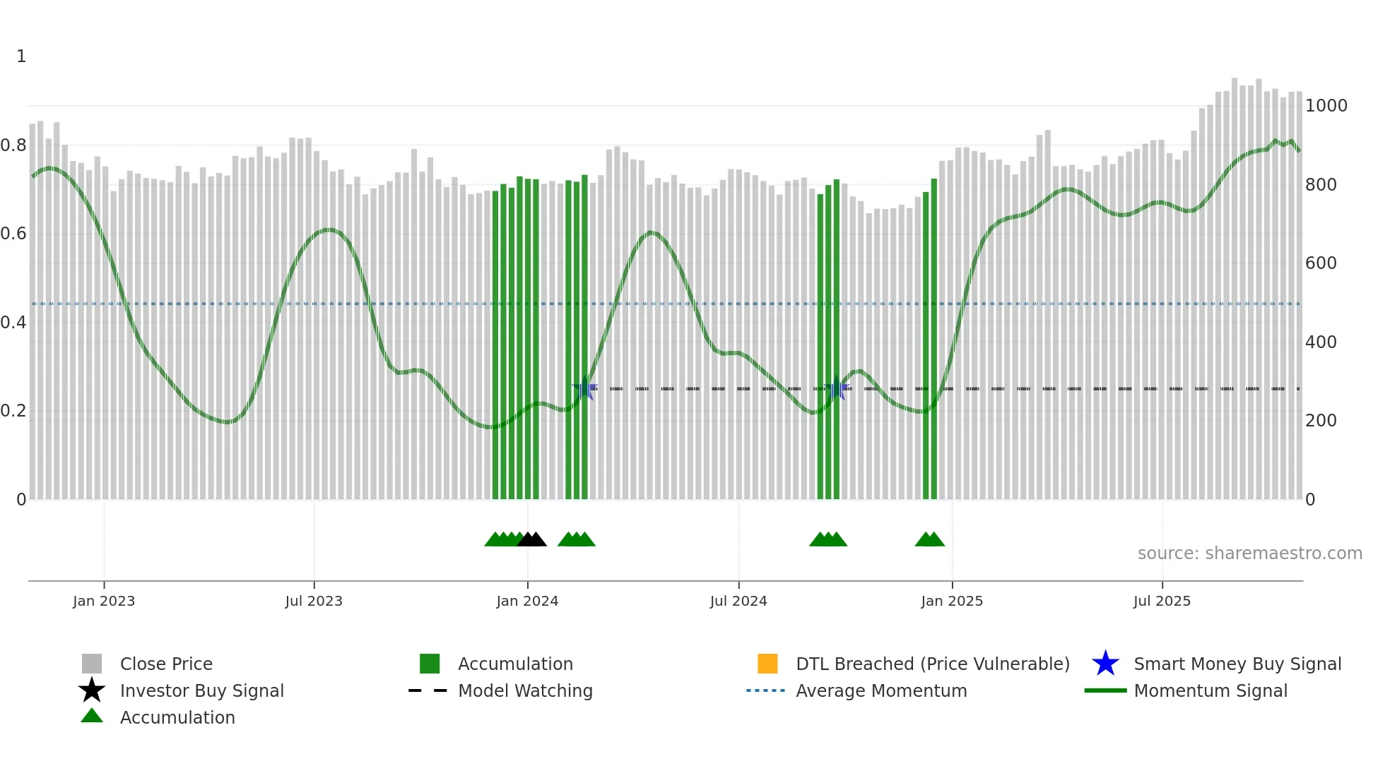 9716 weekly Smart Money chart