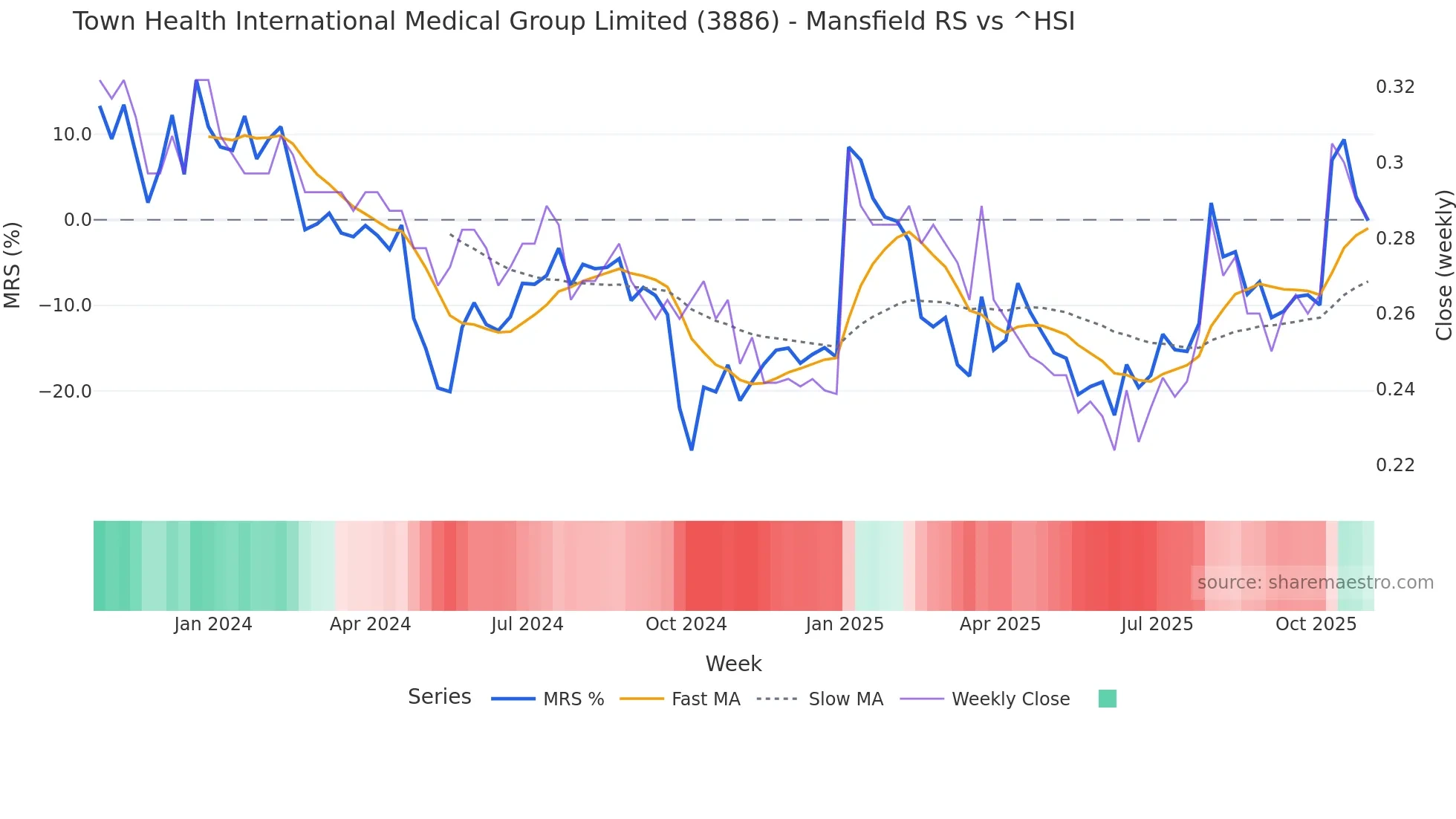 3886 Mansfield Relative Strength chart