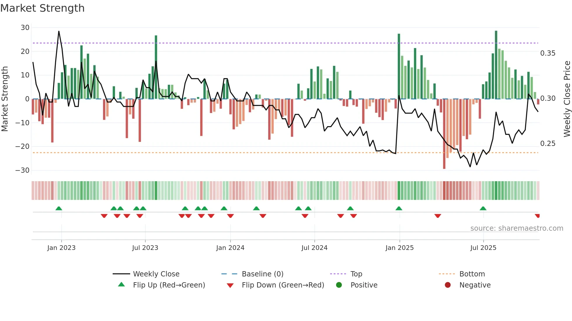 3886 weekly Market Strength chart