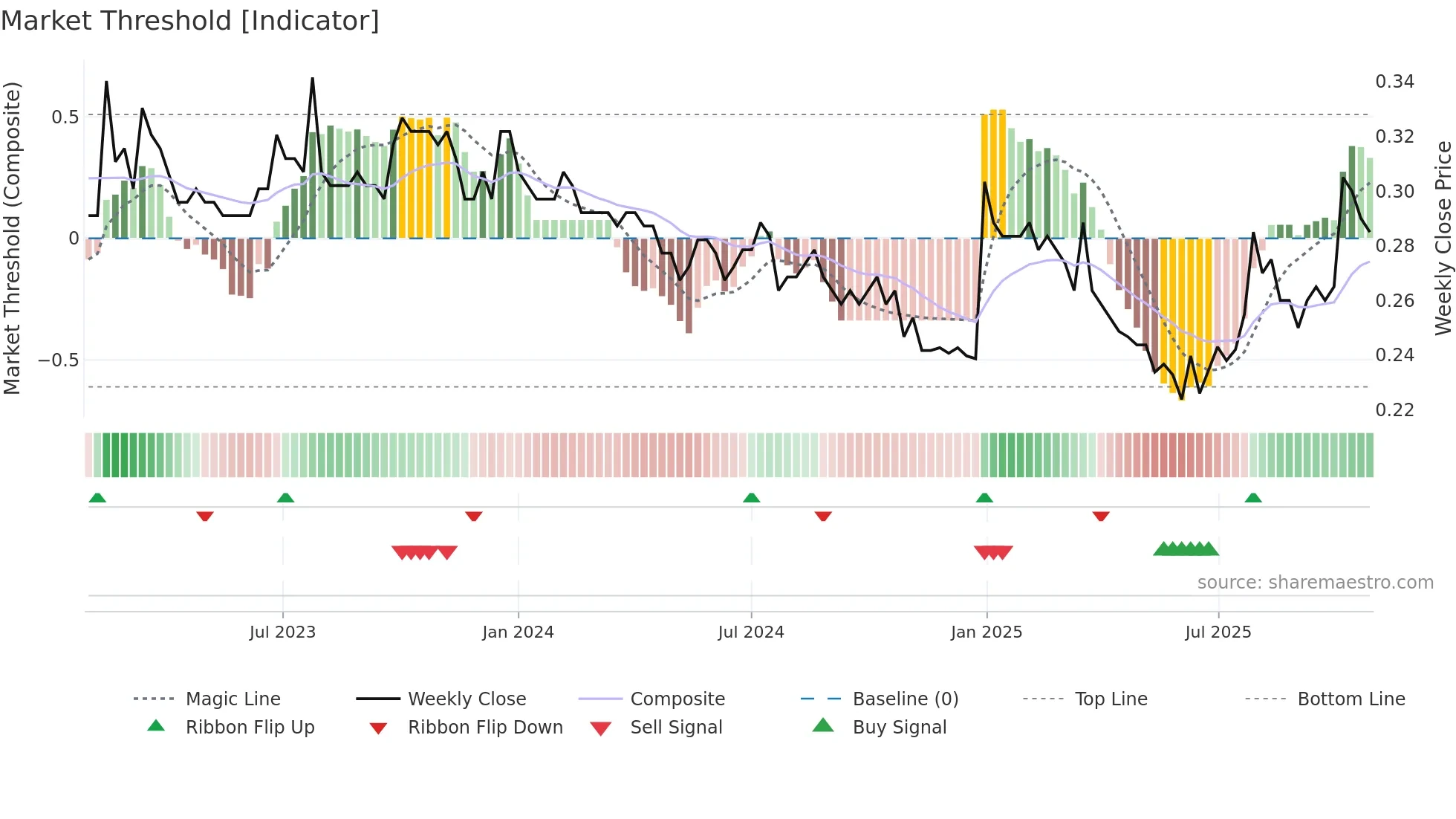 3886 weekly Market Threshold chart