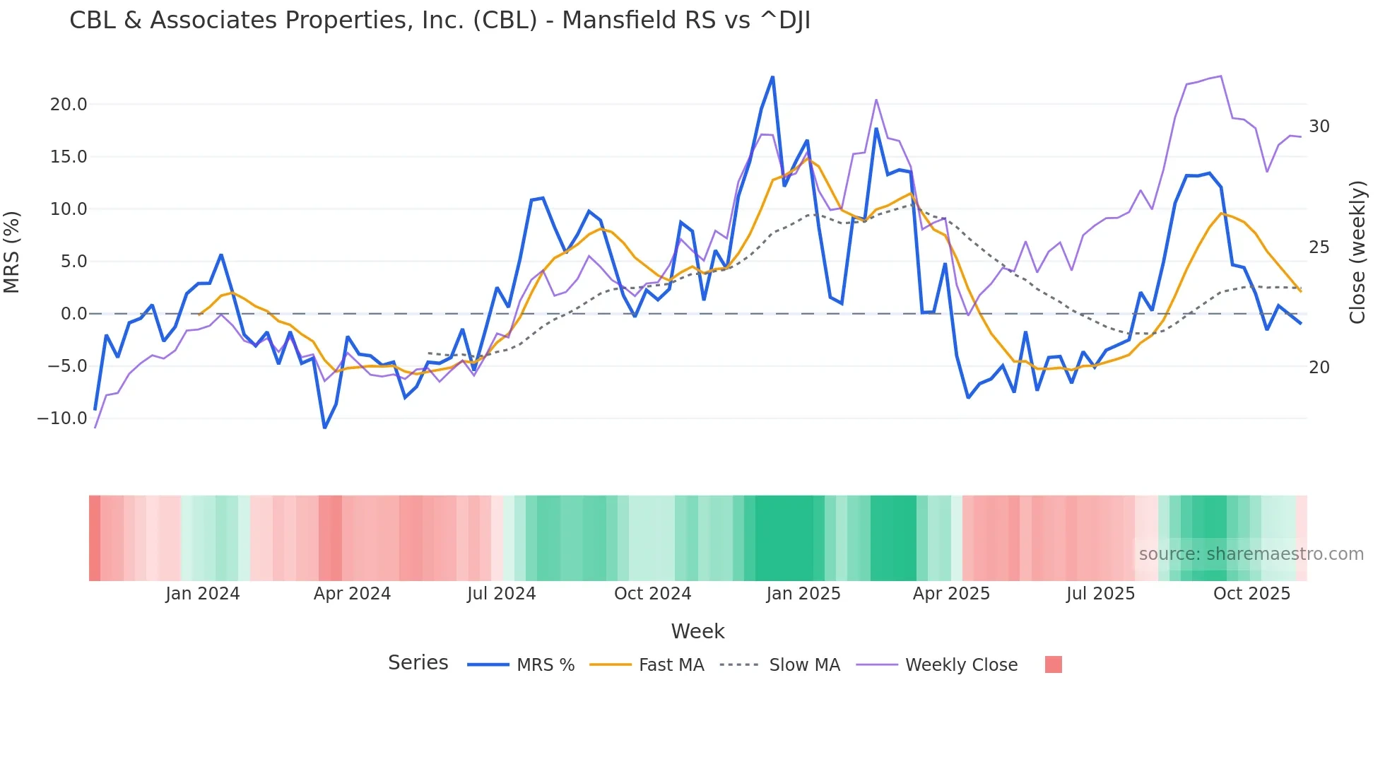 CBL Mansfield Relative Strength chart