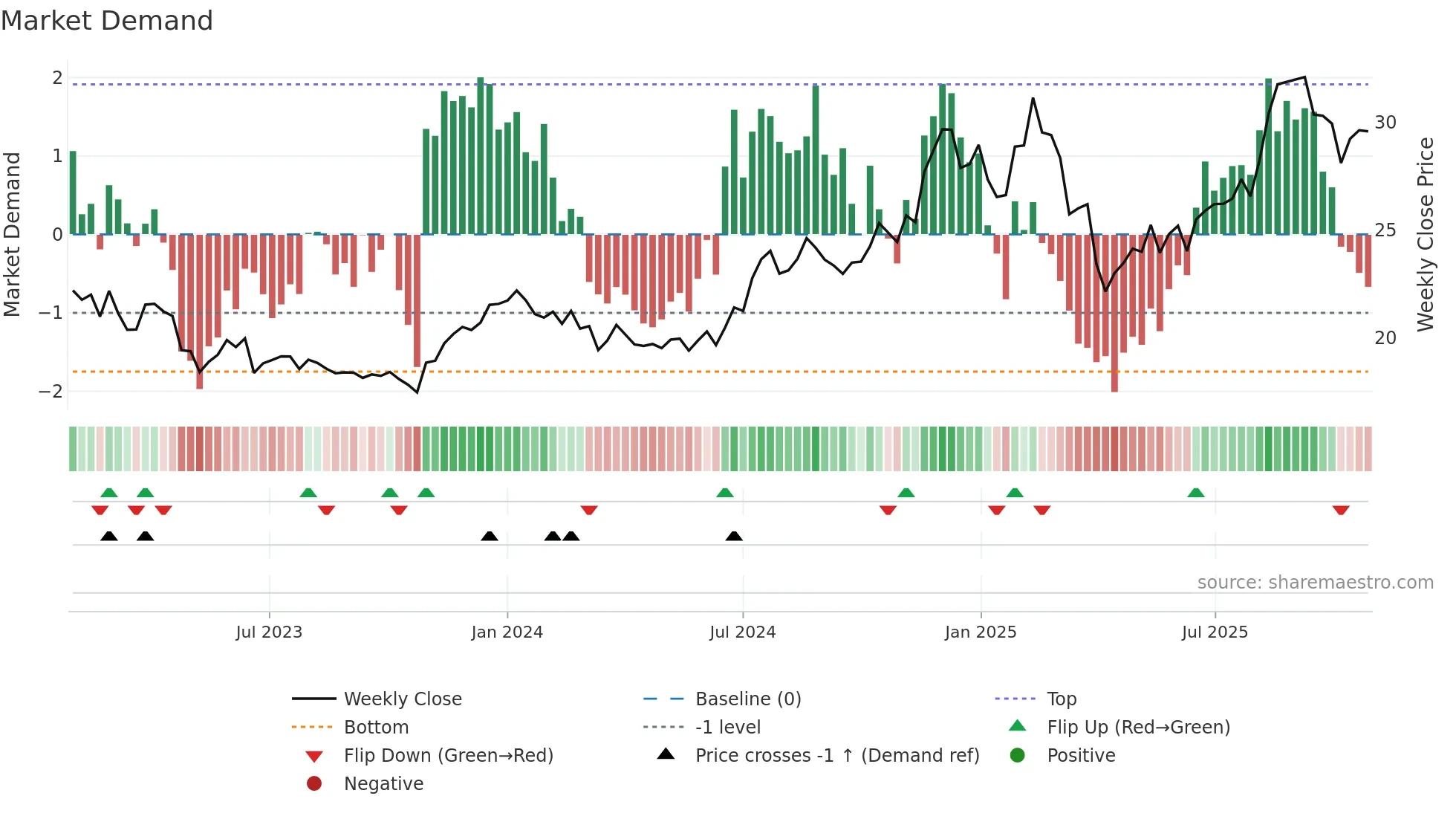 CBL weekly Market Demand chart