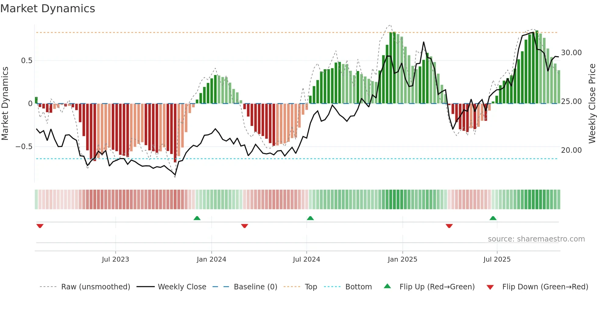 CBL weekly Market Dynamics chart