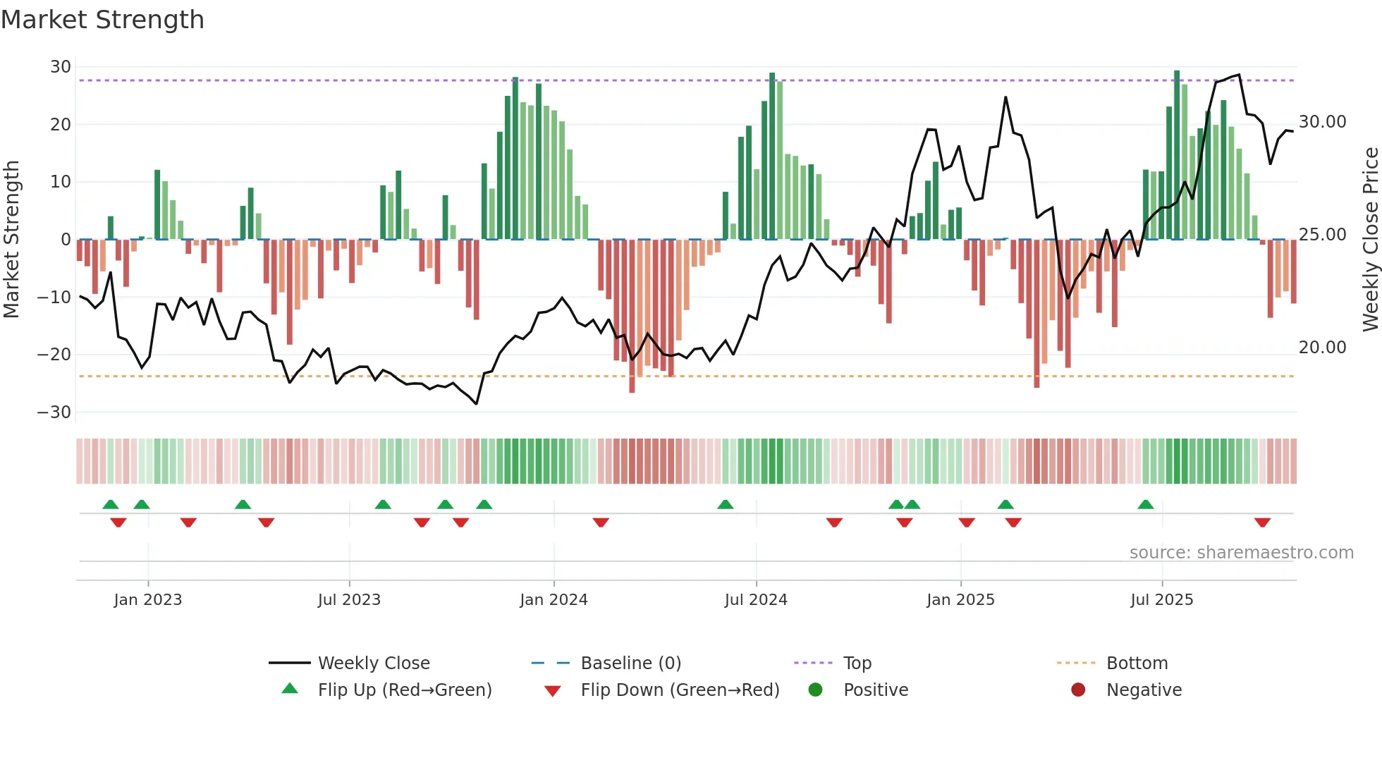 CBL weekly Market Strength chart