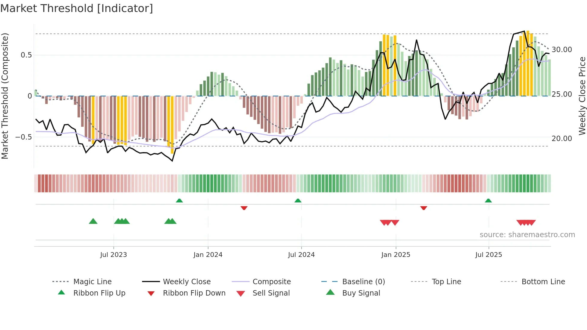 CBL weekly Market Threshold chart
