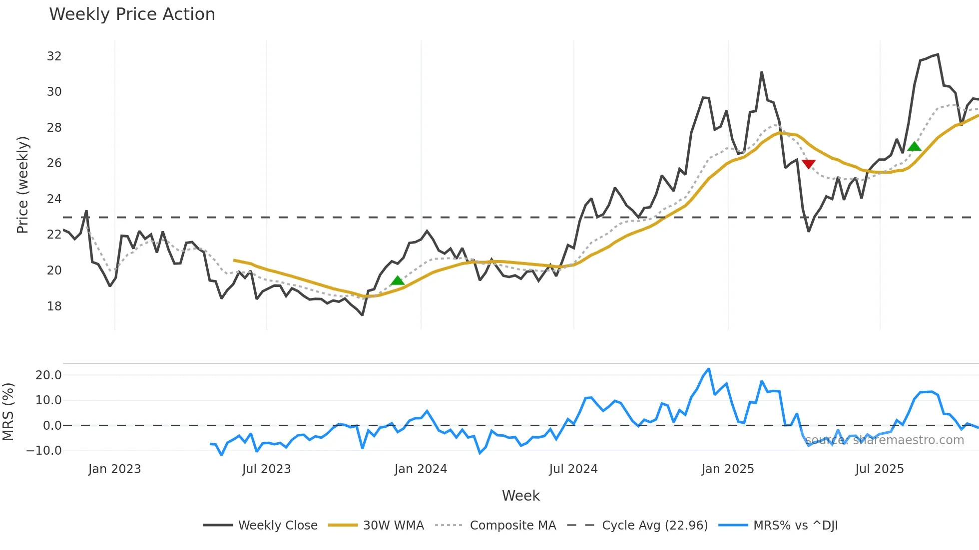 CBL weekly Price Action chart, closing 2025-10-27